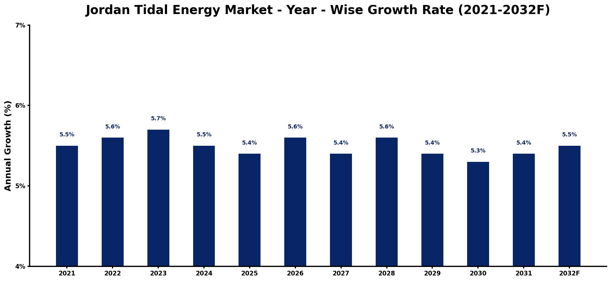 Jordan Tidal Energy Market Year-wise Growth Rate and Key Drivers