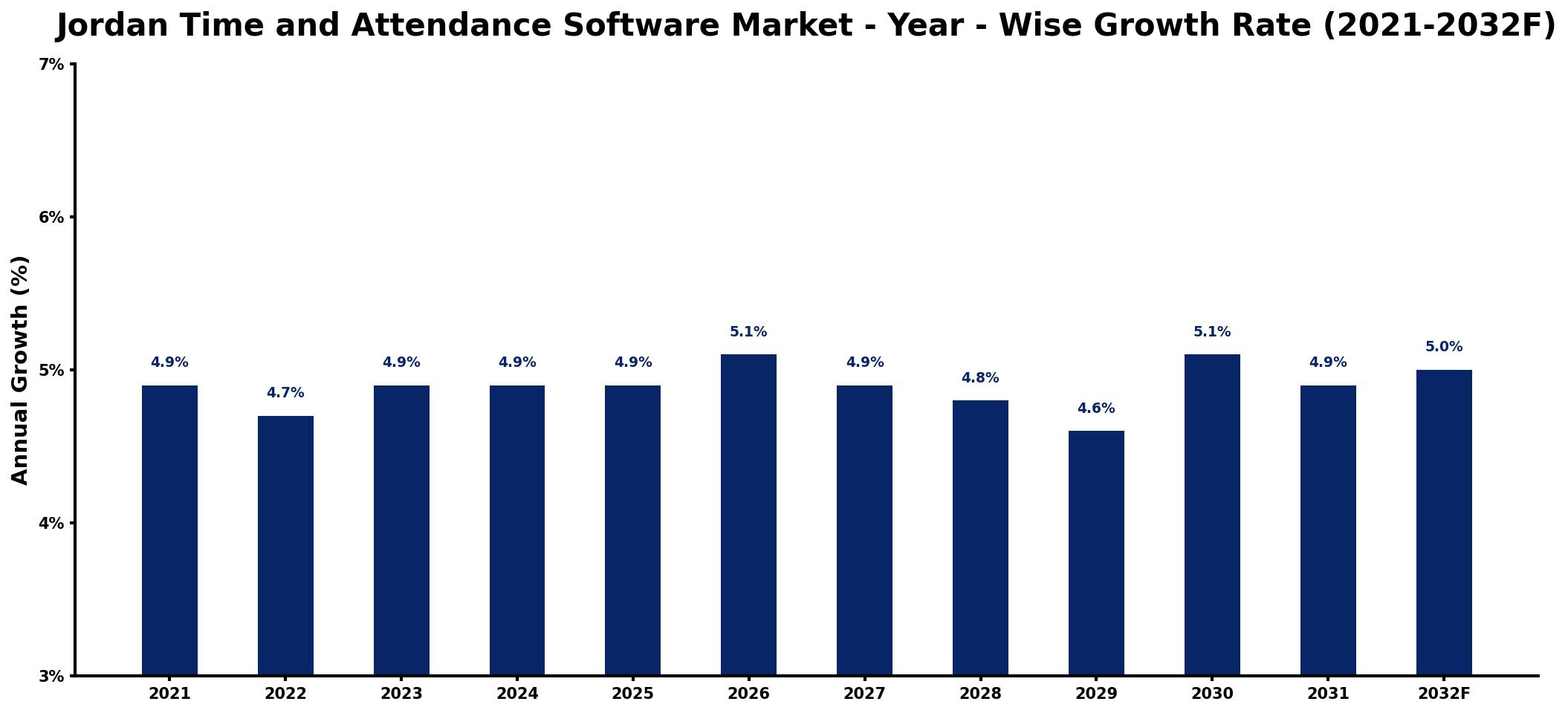 Jordan Time and Attendance Software Market Year-wise Growth Rate and Key Drivers
