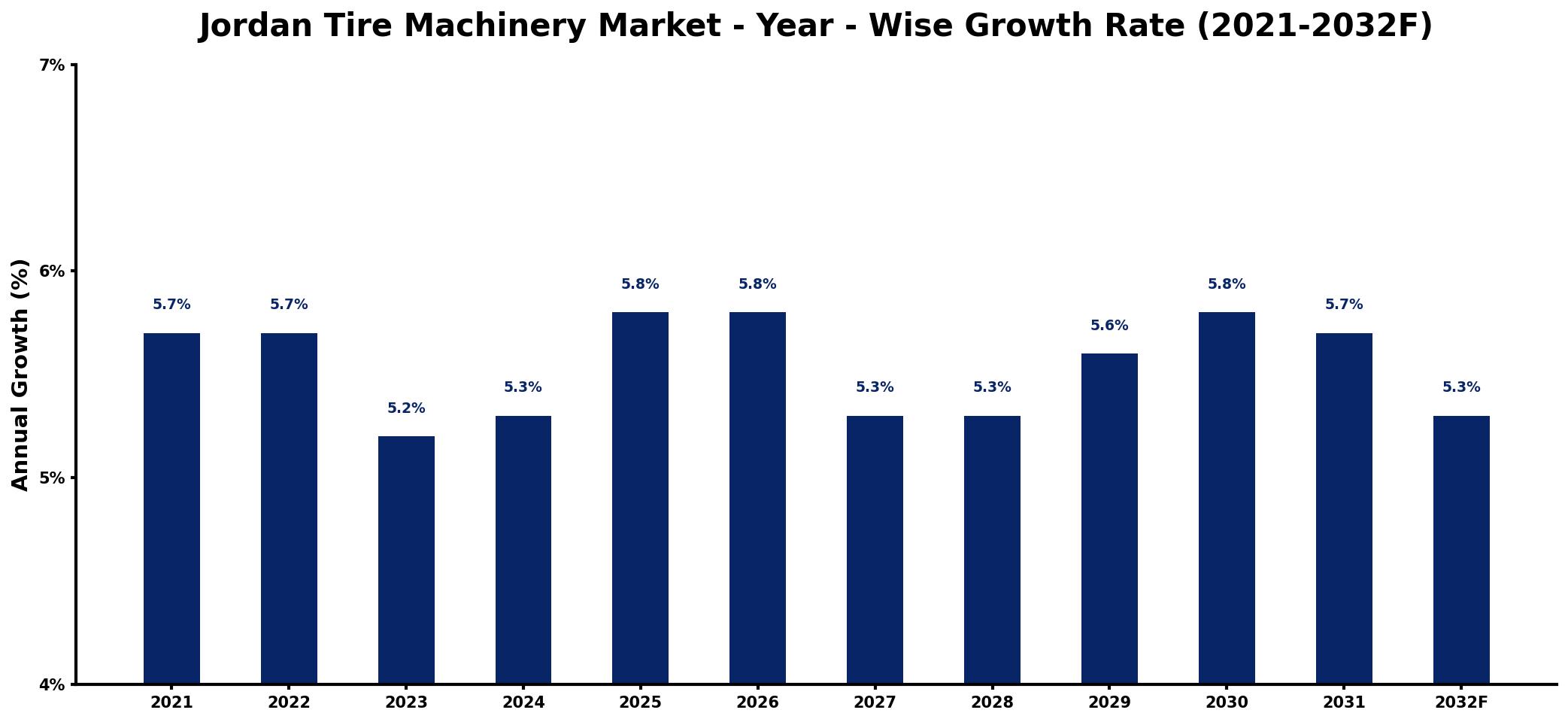 Jordan Tire Machinery Market Year-wise Growth Rate and Key Drivers