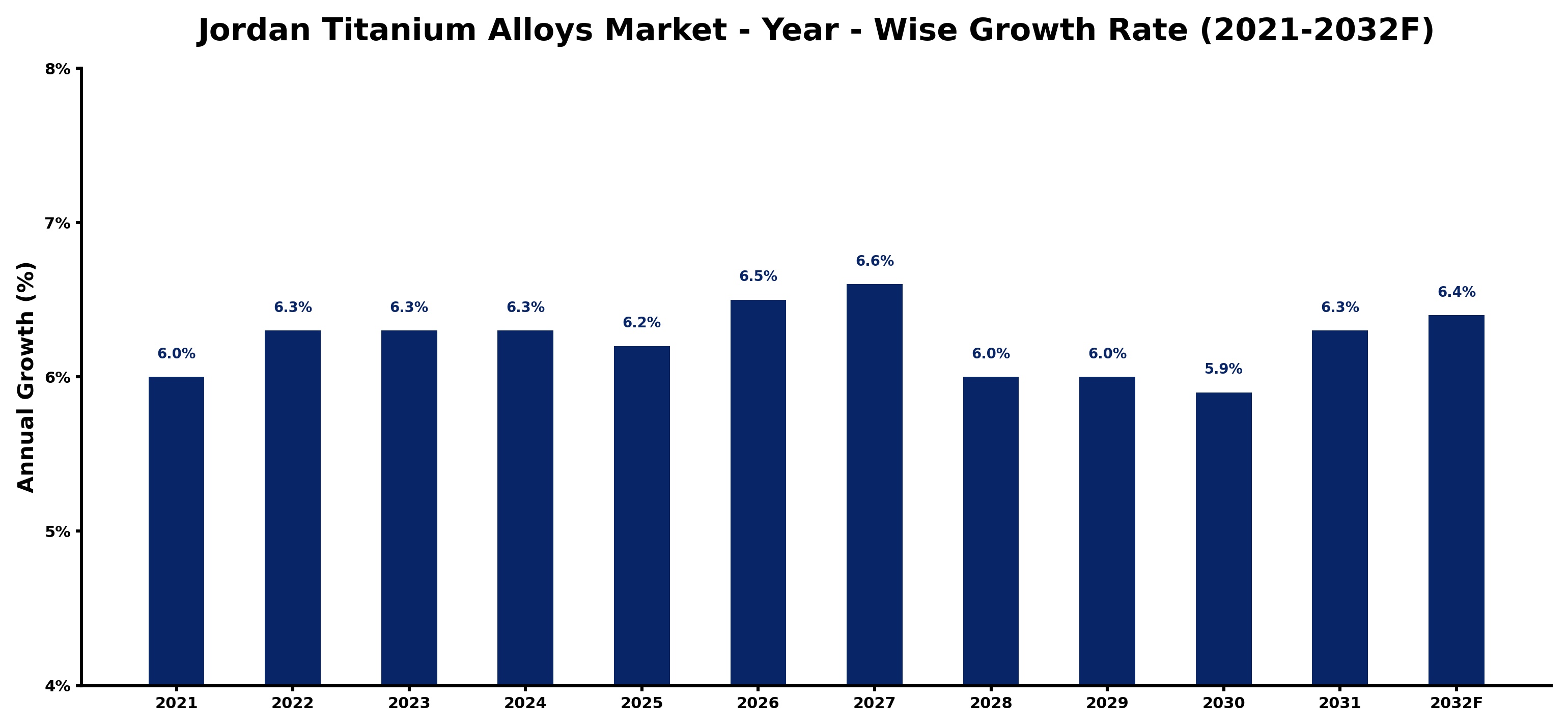 Jordan Titanium Alloys Market Year-wise Growth Rate and Key Drivers