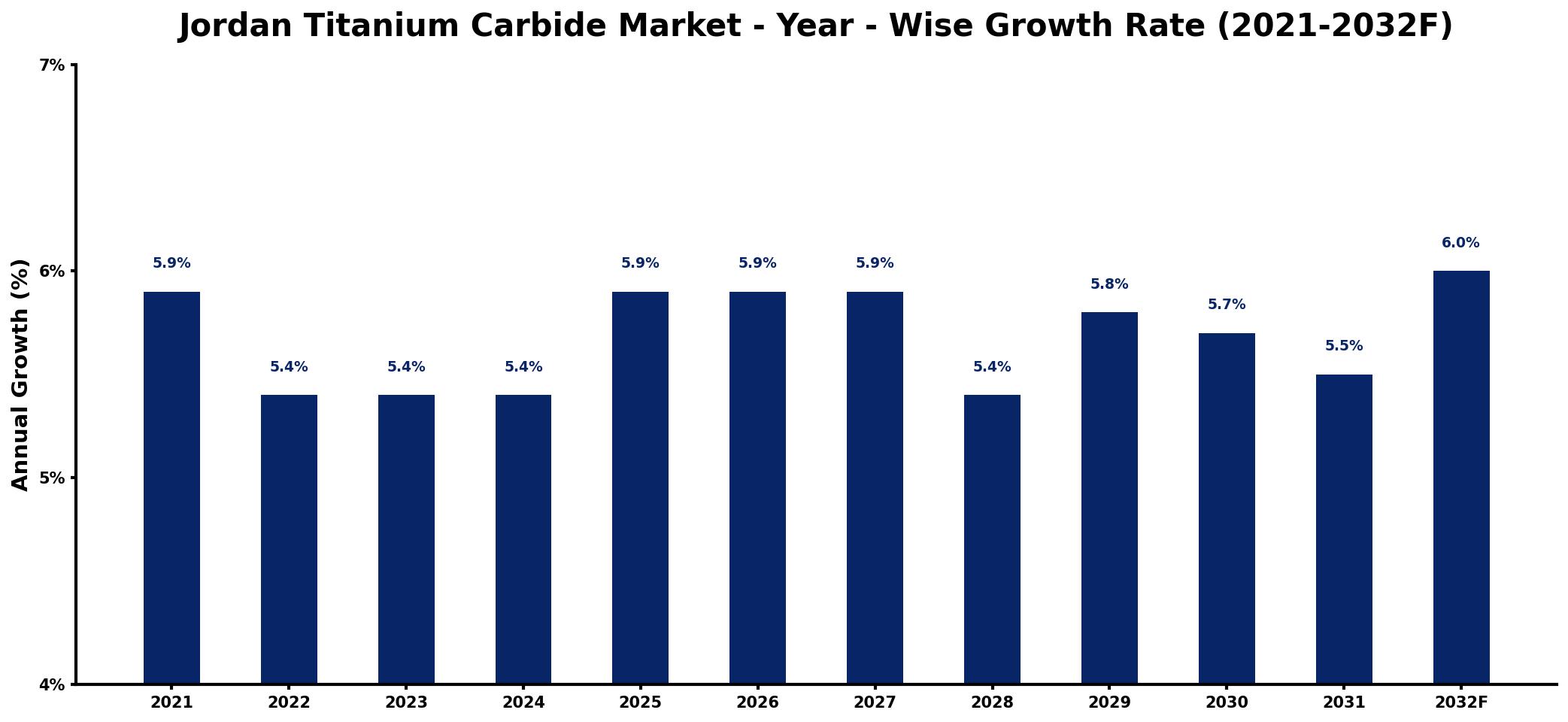 Jordan Titanium Carbide Market Year-wise Growth Rate and Key Drivers