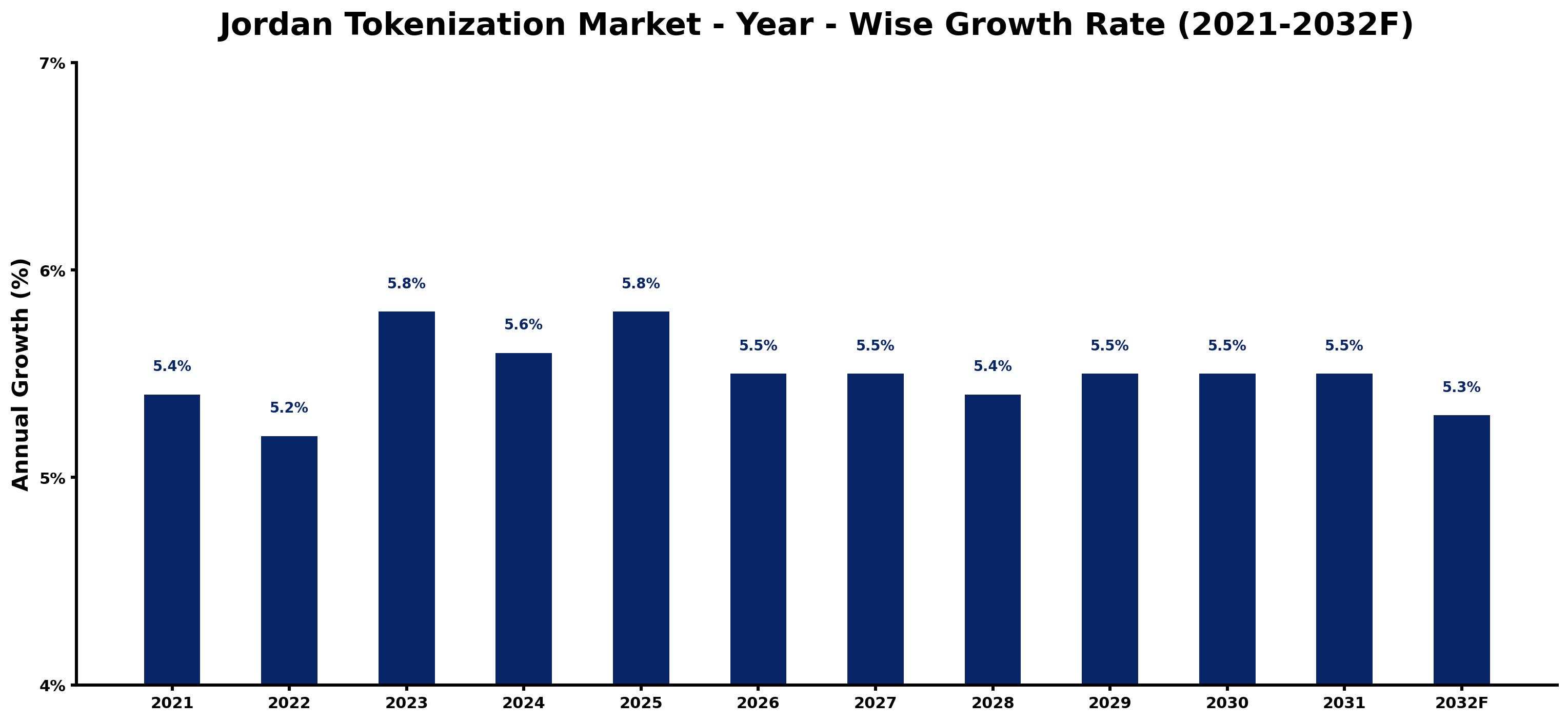Jordan Tokenization Market Year-wise Growth Rate and Key Drivers
