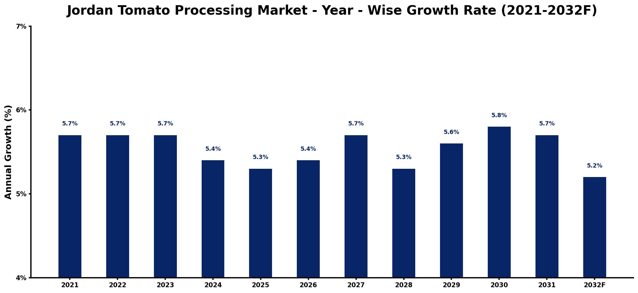 Jordan Tomato Processing Market Year-wise Growth Rate and Key Drivers