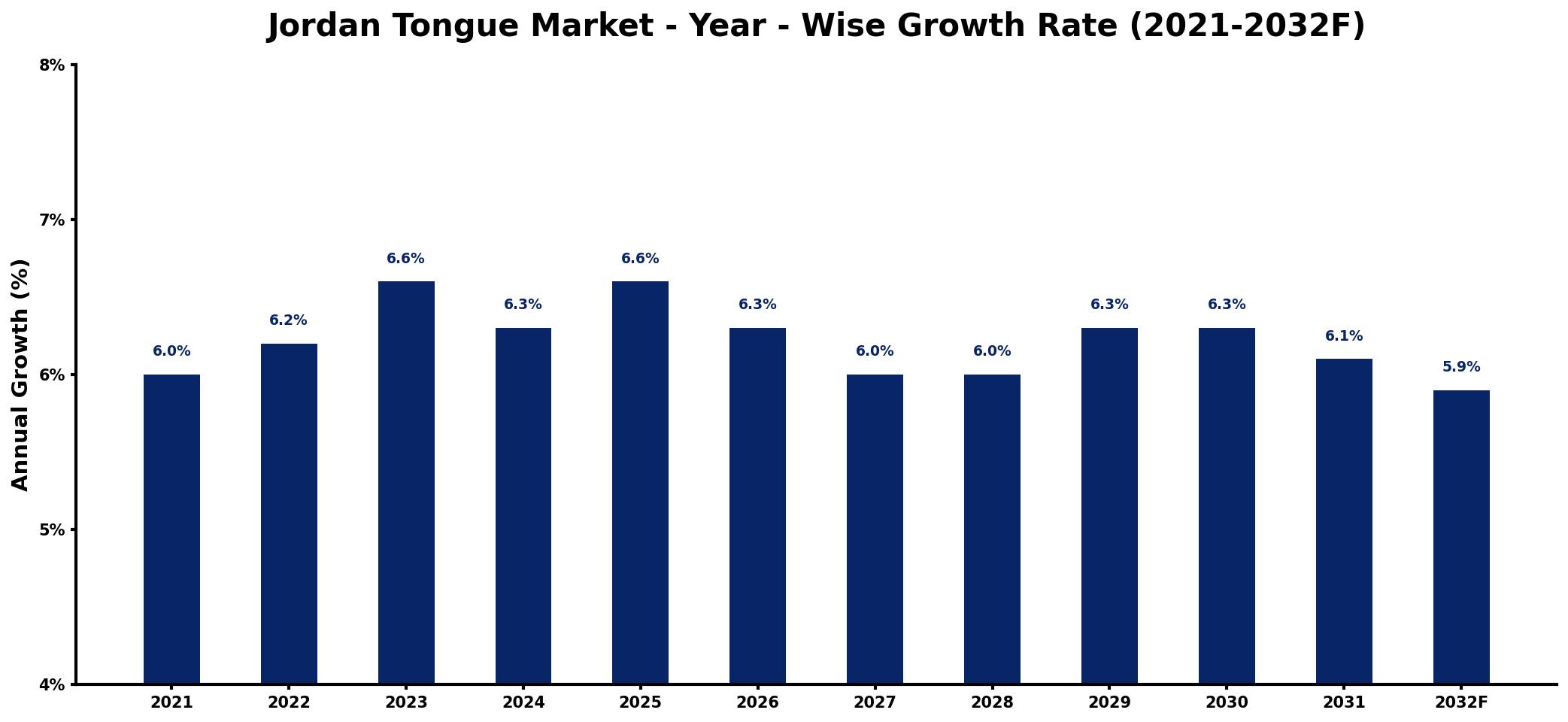 Jordan Tongue Market Year-wise Growth Rate and Key Drivers