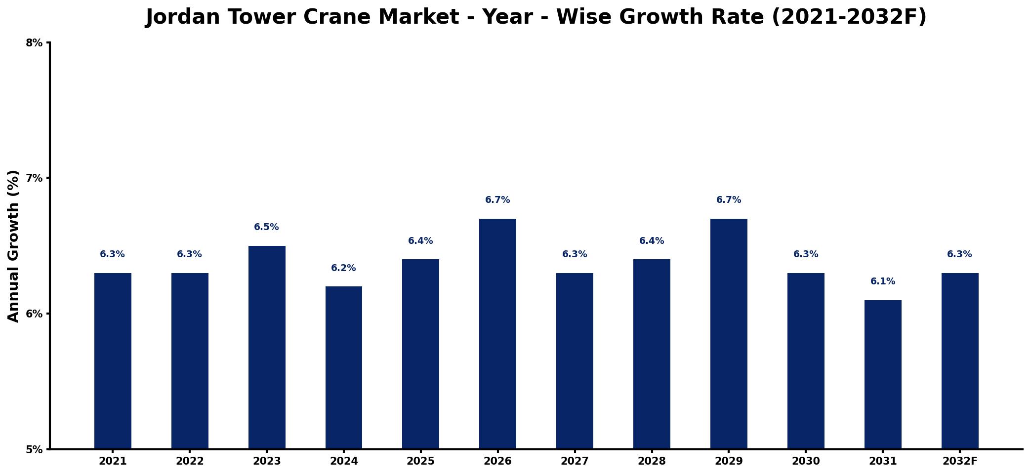 Jordan Tower Crane Market Year-wise Growth Rate and Key Drivers