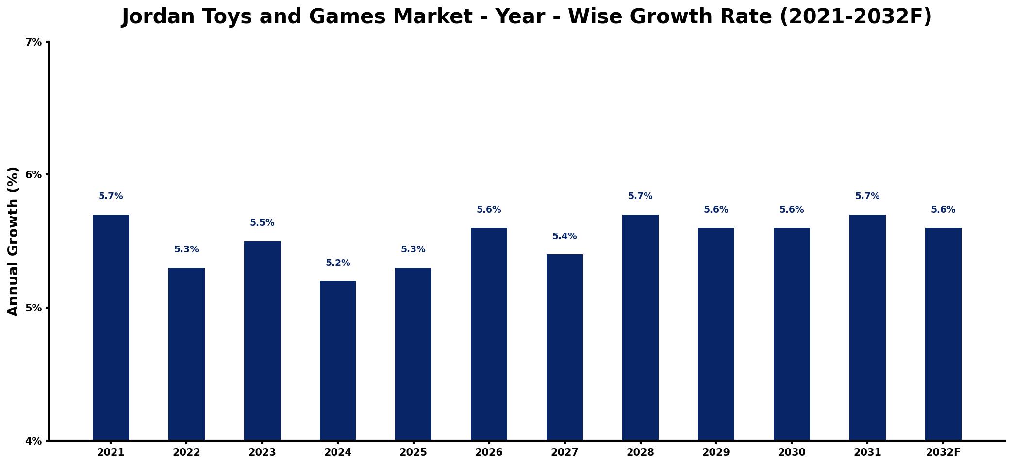 Jordan Toys and Games Market Year-wise Growth Rate and Key Drivers