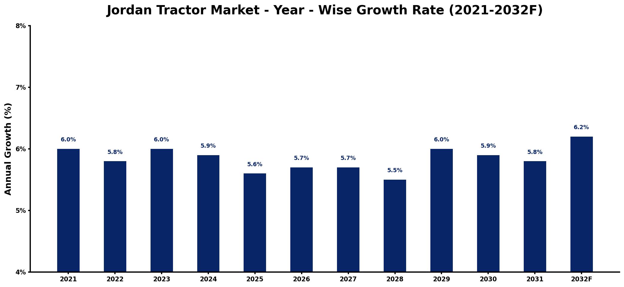 Jordan Tractor Market Year-wise Growth Rate and Key Drivers