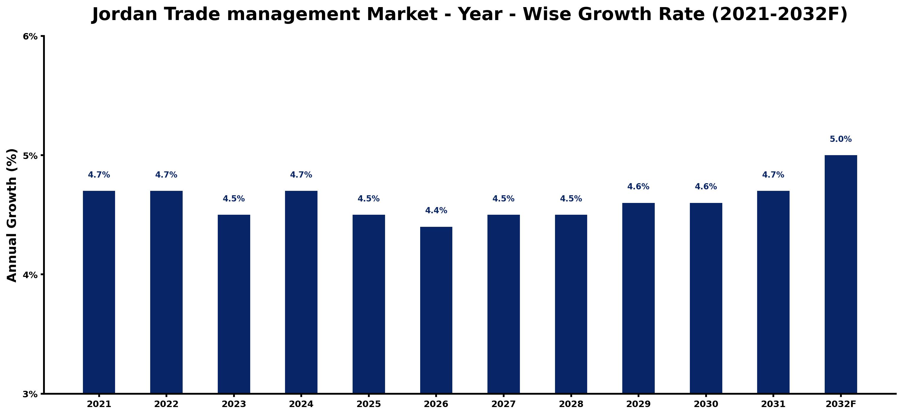 Jordan Trade management Market Year-wise Growth Rate and Key Drivers