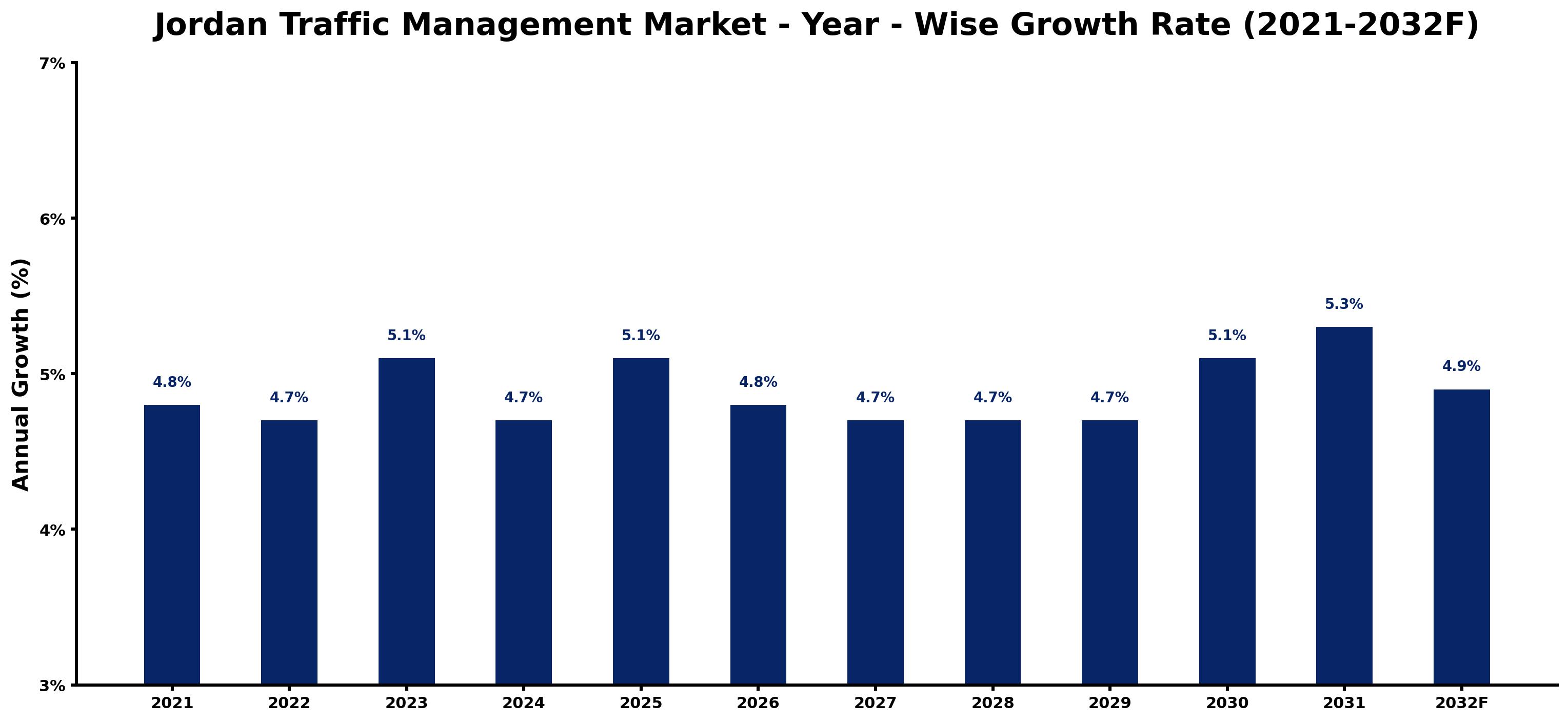 Jordan Traffic Management Market Year-wise Growth Rate and Key Drivers