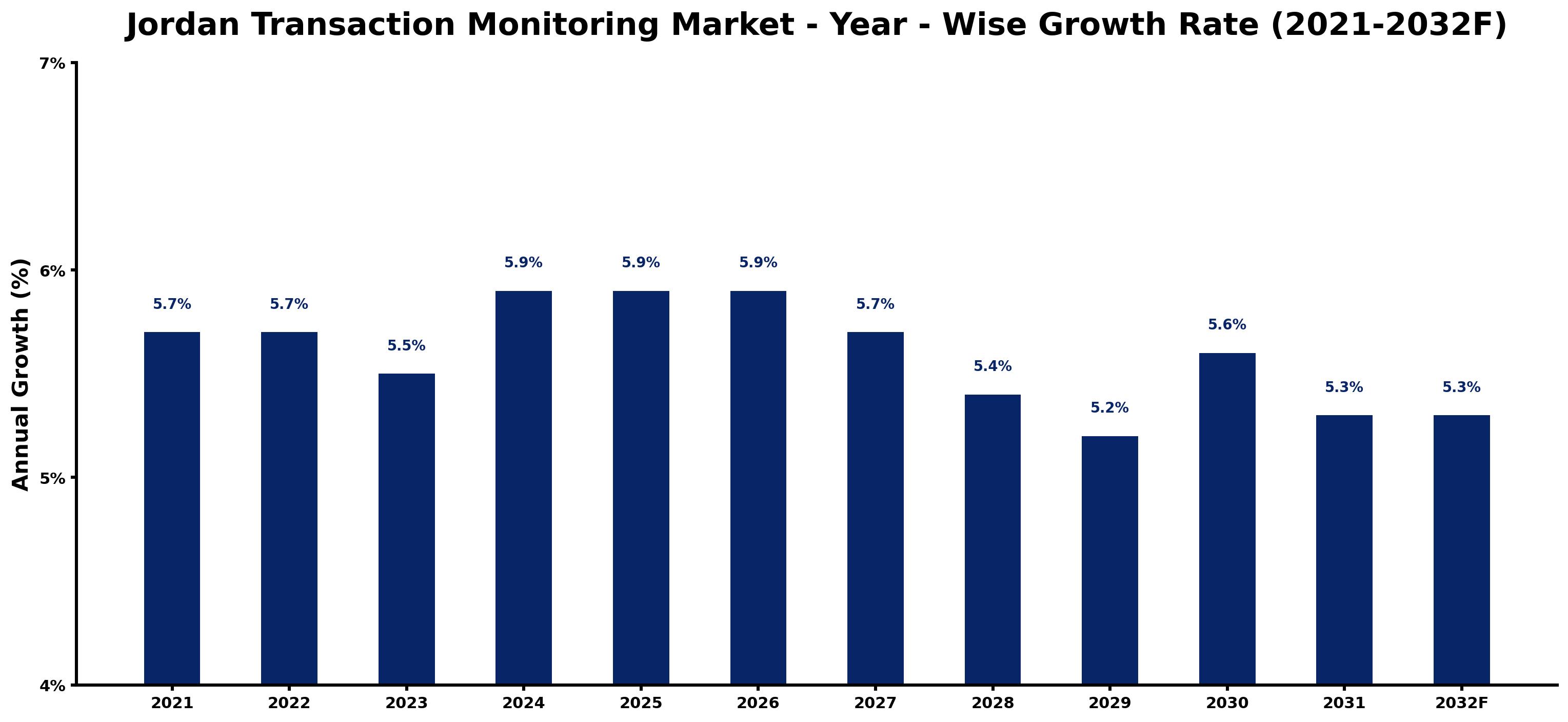 Jordan Transaction Monitoring Market Year-wise Growth Rate and Key Drivers