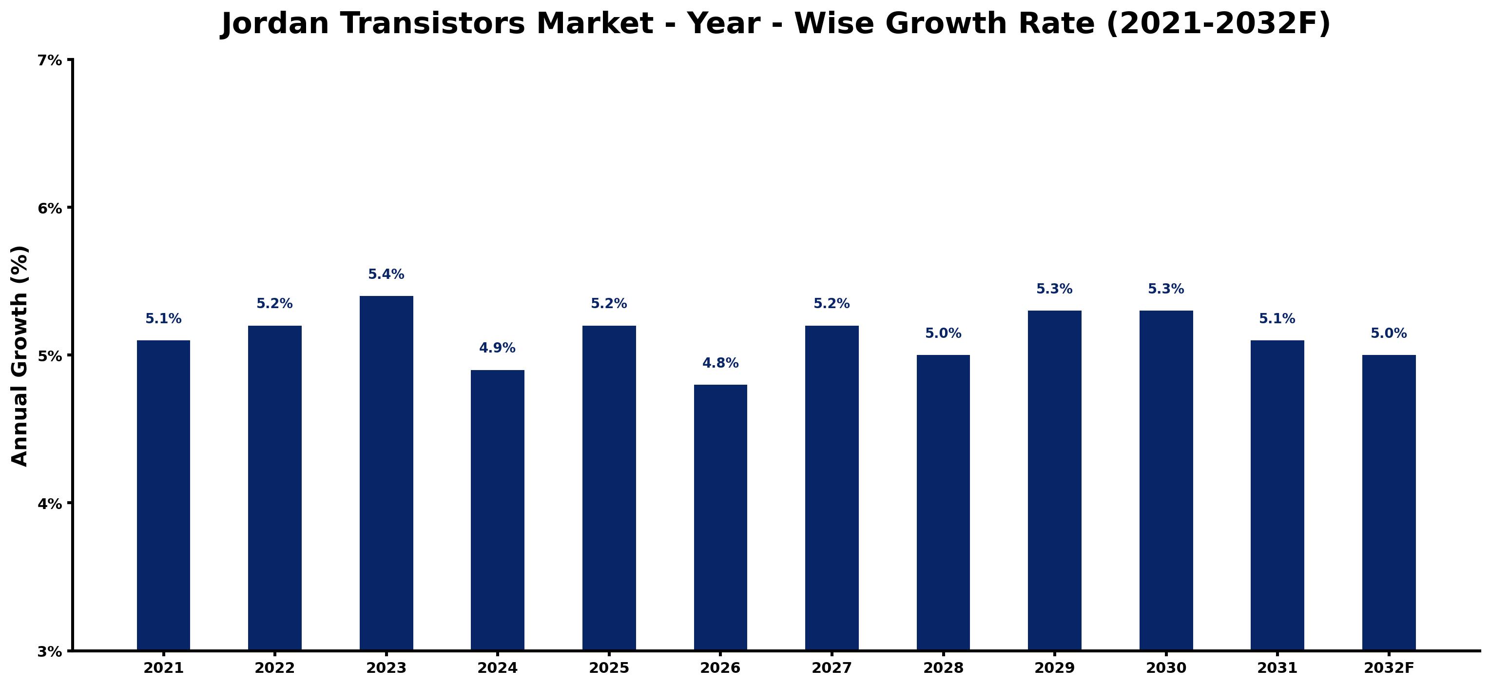 Ten-Year Growth Trajectory of the Jordan Transistors Market with Core Drivers