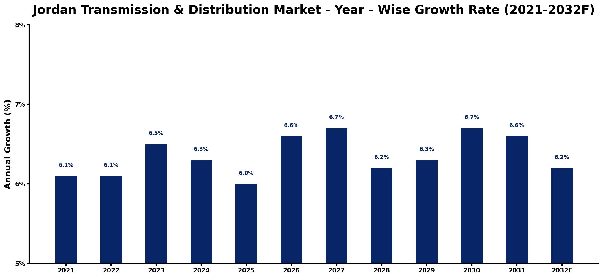 Jordan Transmission & Distribution Market Year-wise Growth Rate and Key Drivers