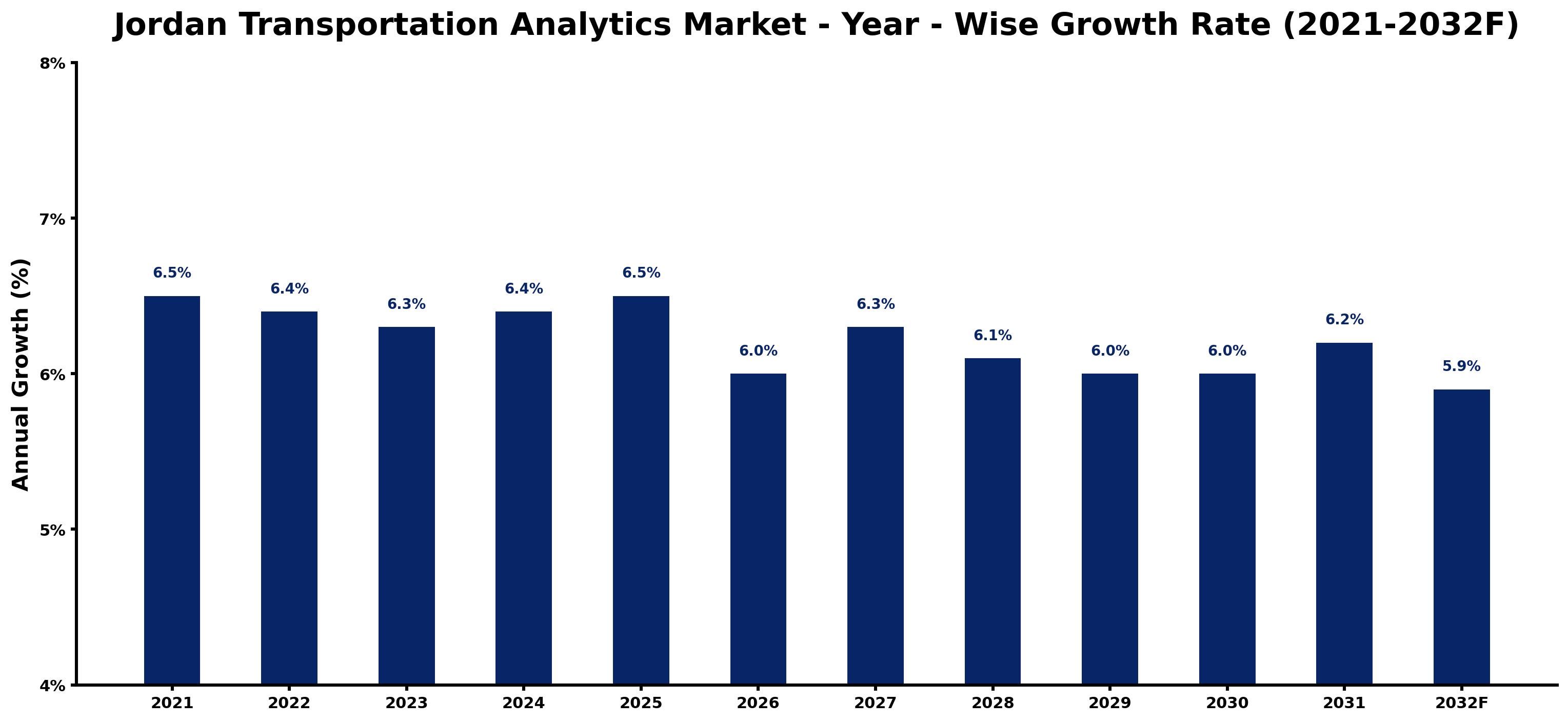 Jordan Transportation Analytics Market Year-wise Growth Rate and Key Drivers