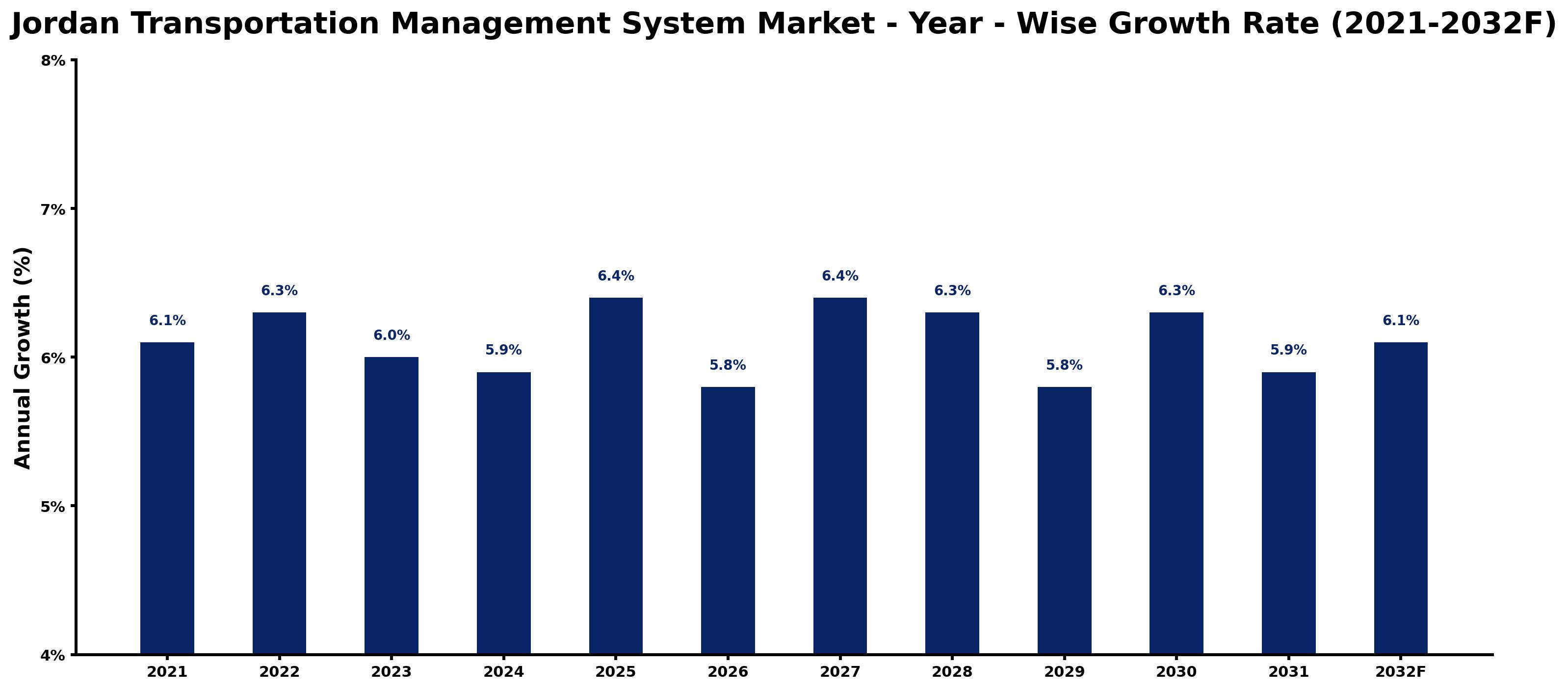 Jordan Transportation Management System Market Year-wise Growth Rate and Key Drivers