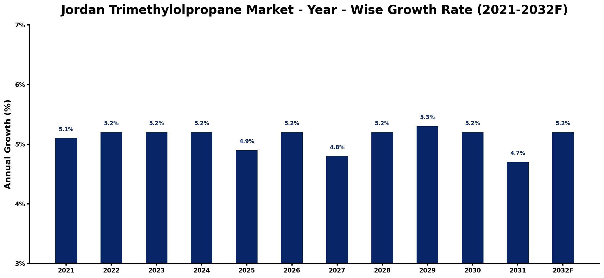 Jordan Trimethylolpropane Market Year-wise Growth Rate and Key Drivers
