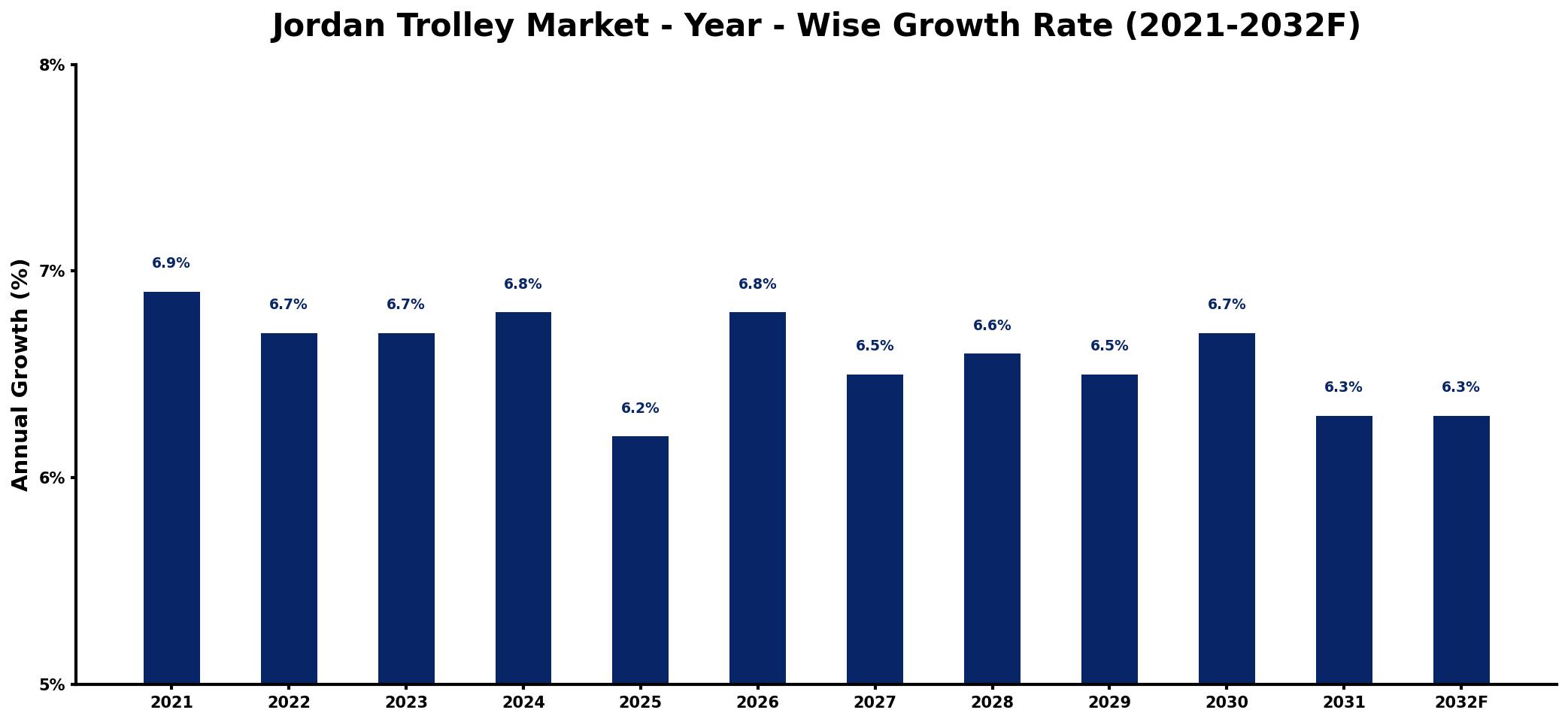 Jordan Trolley Market Year-wise Growth Rate and Key Drivers