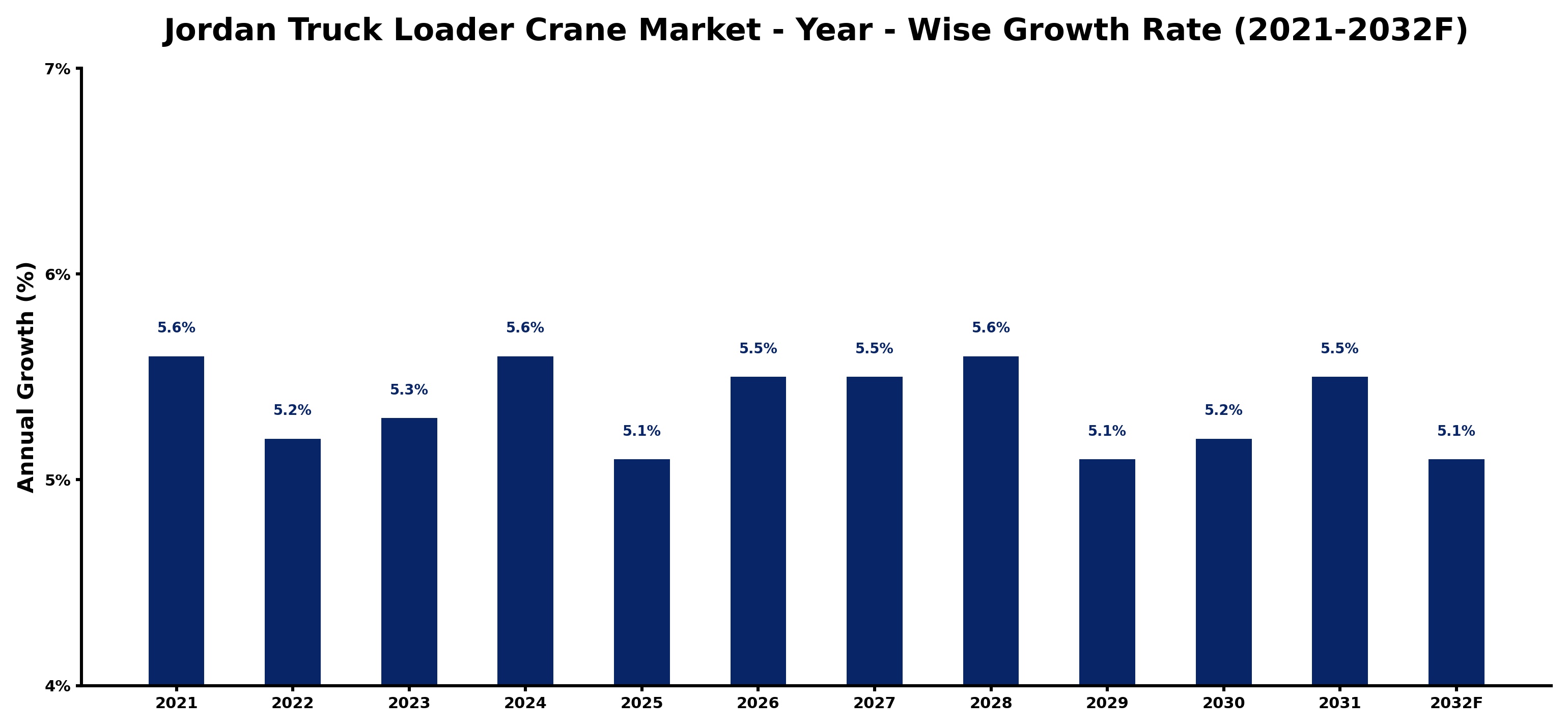 Jordan Truck Loader Crane Market Year-wise Growth Rate and Key Drivers