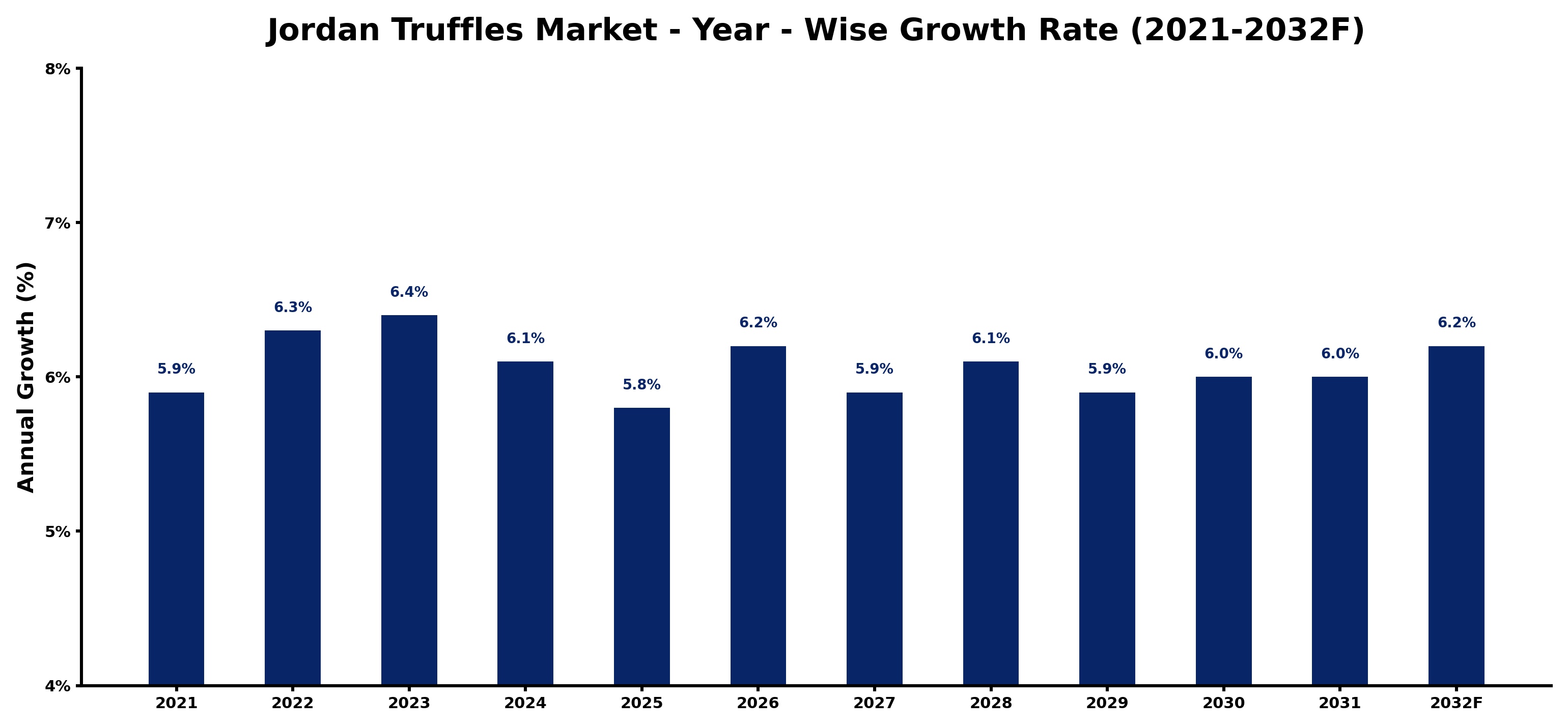 Jordan Truffles Market Year-wise Growth Rate and Key Drivers