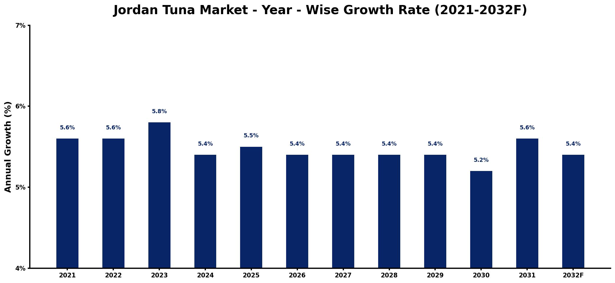 Jordan Tuna Market Year-wise Growth Rate and Key Drivers