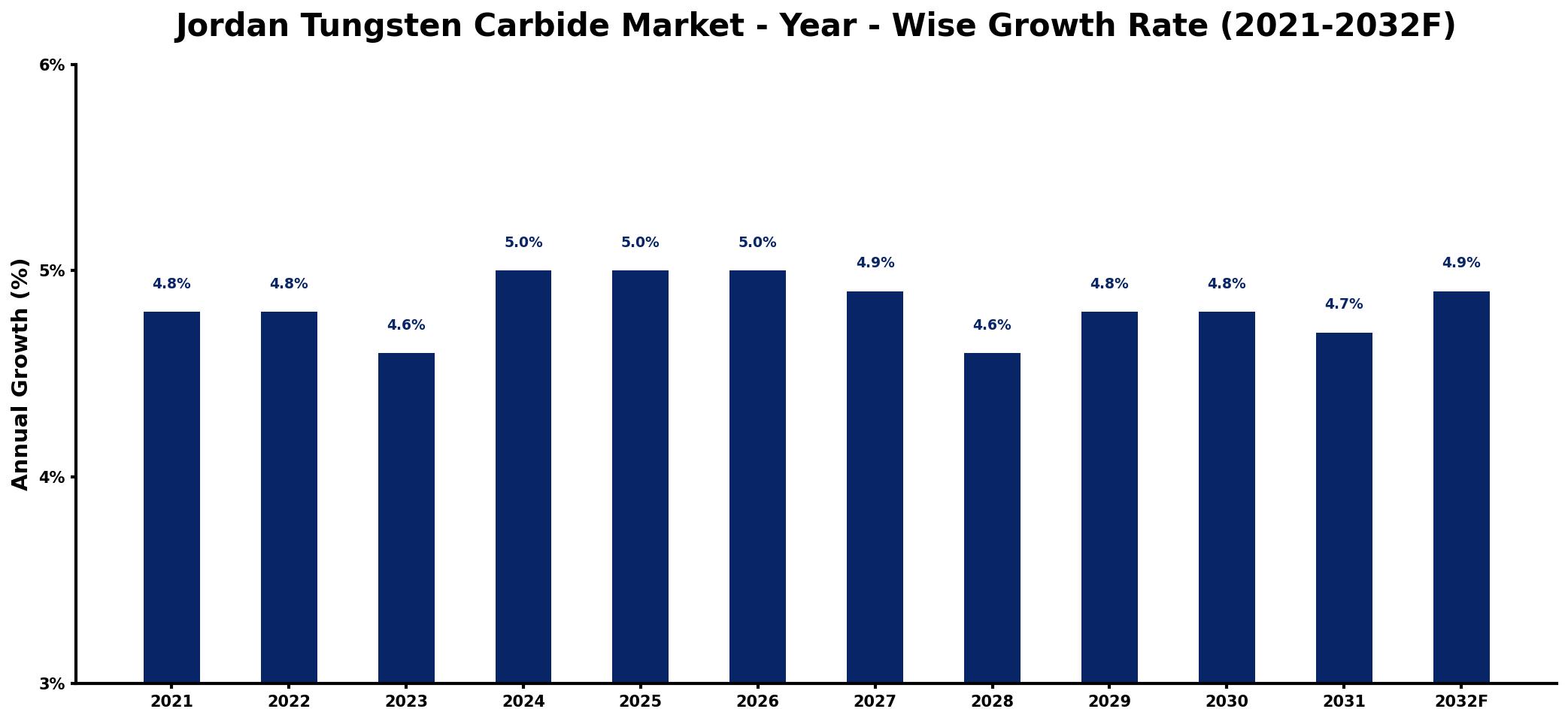 Jordan Tungsten Carbide Market Year-wise Growth Rate and Key Drivers