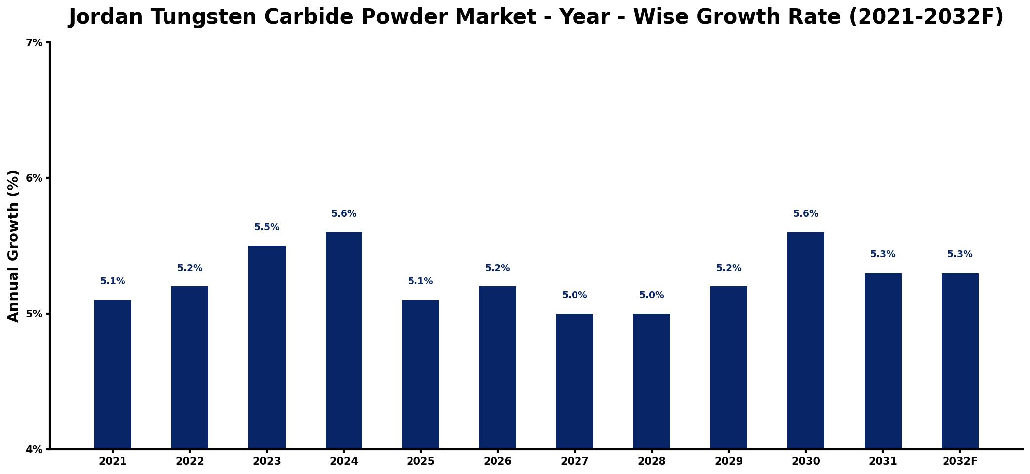 Jordan Tungsten Carbide Powder Market Year-wise Growth Rate and Key Drivers