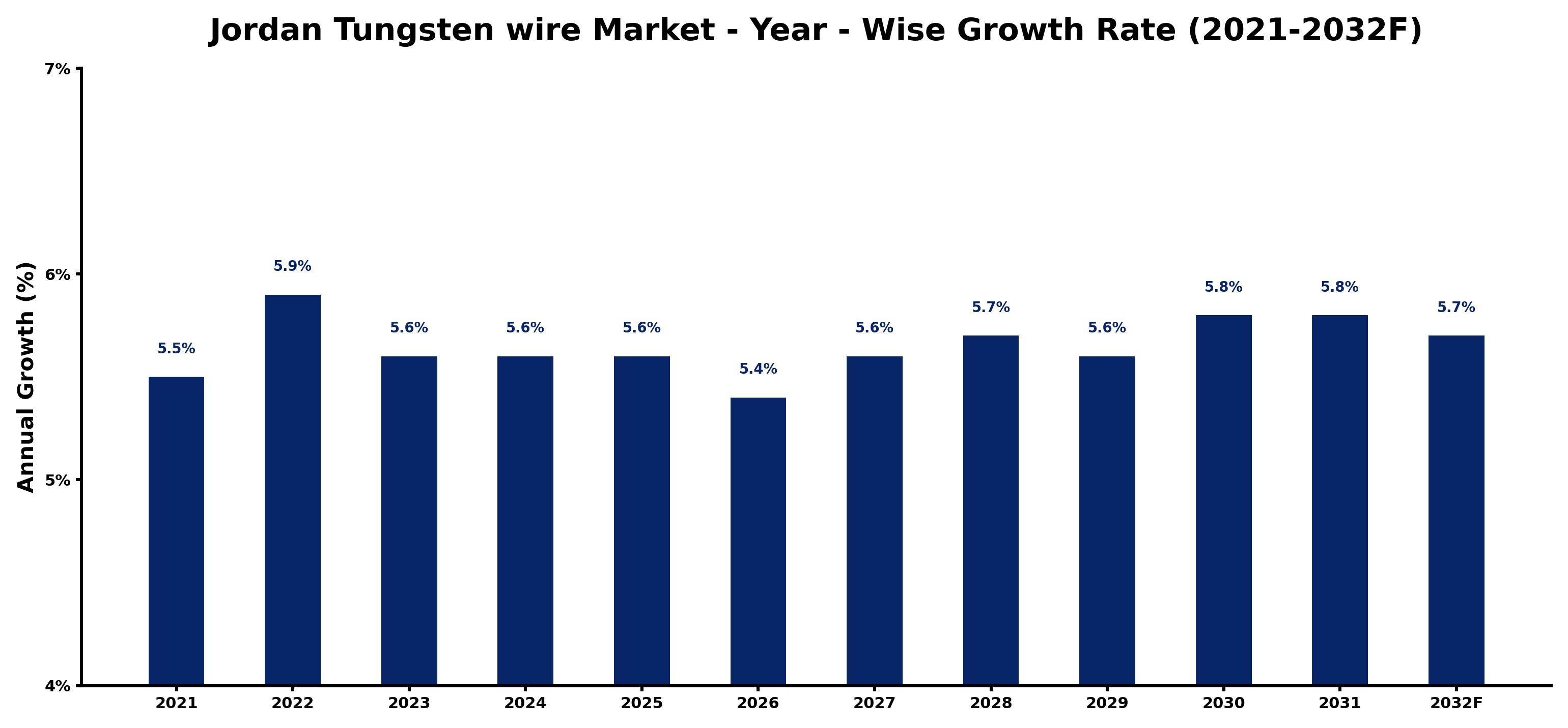 Jordan Tungsten wire Market Year-wise Growth Rate and Key Drivers
