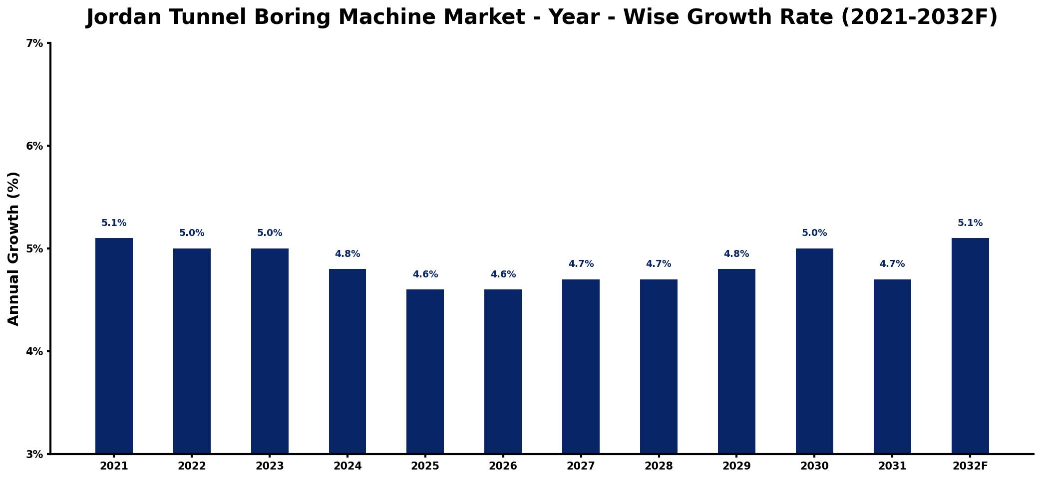 Jordan Tunnel Boring Machine Market Year-wise Growth Rate and Key Drivers