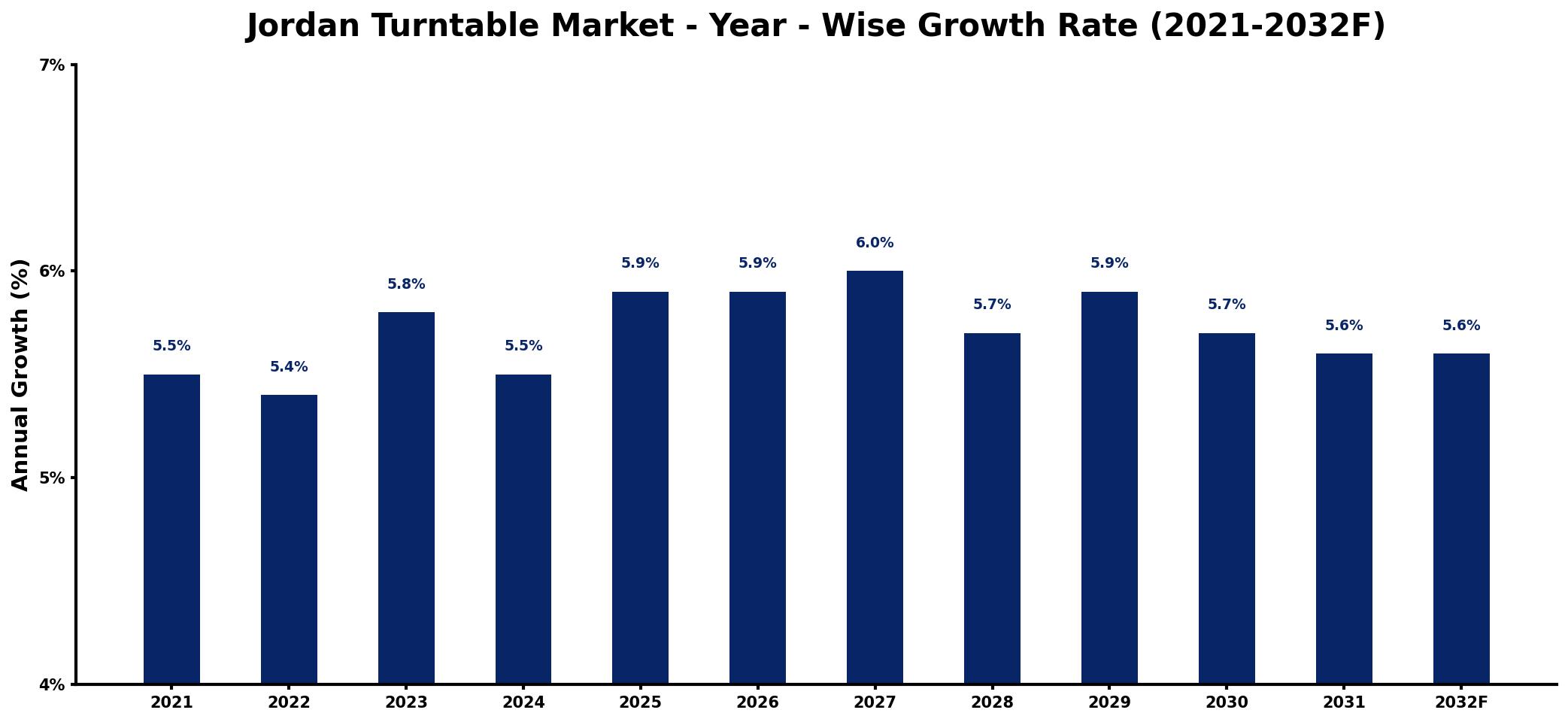 Jordan Turntable Market Year-wise Growth Rate and Key Drivers