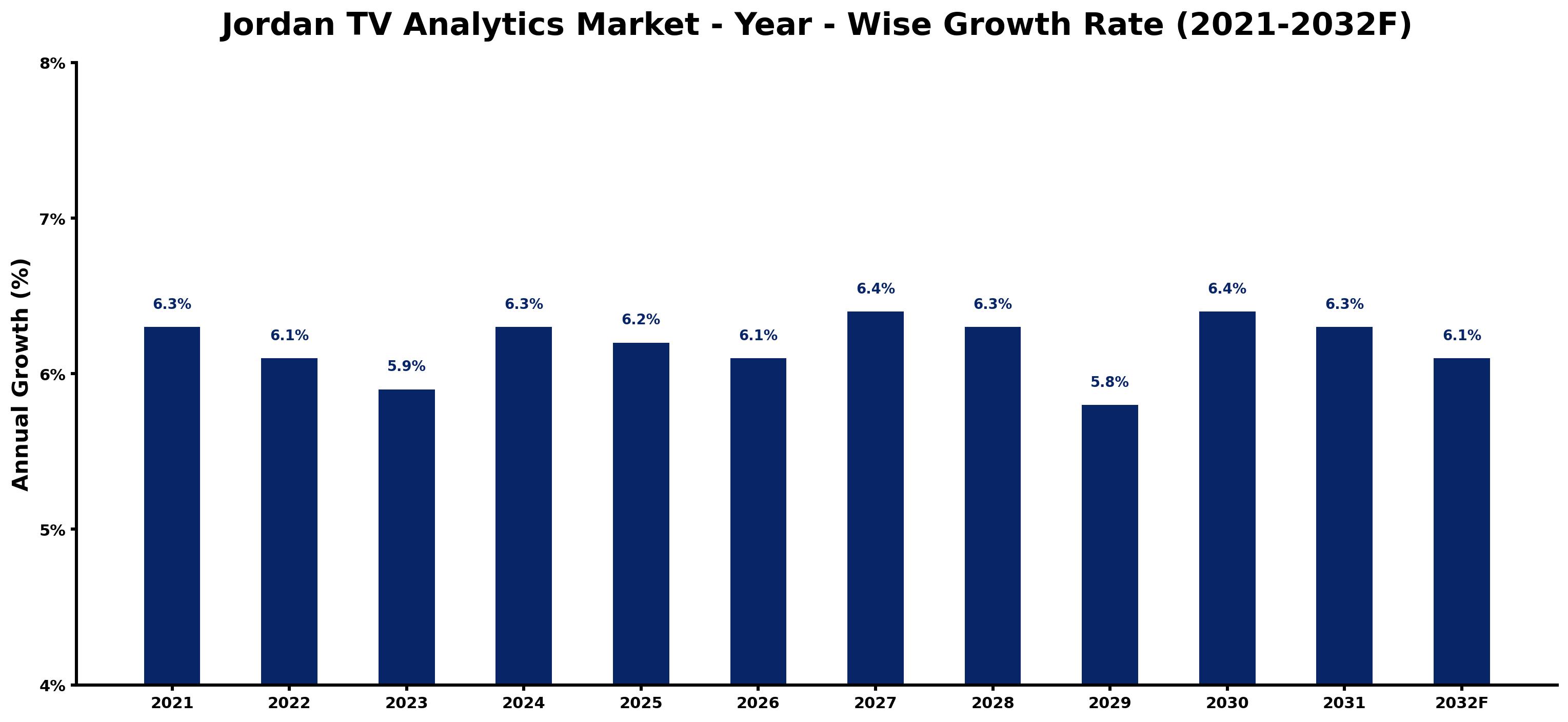 Jordan TV Analytics Market Year-wise Growth Rate and Key Drivers