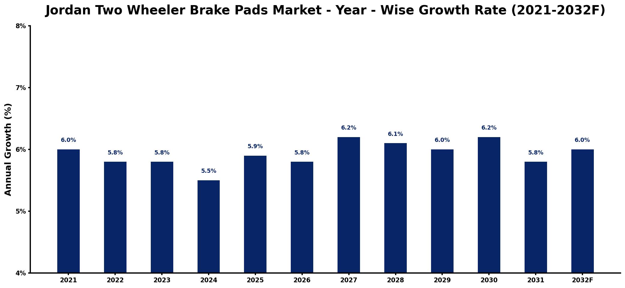 Jordan Two Wheeler Brake Pads Market Year-wise Growth Rate and Key Drivers