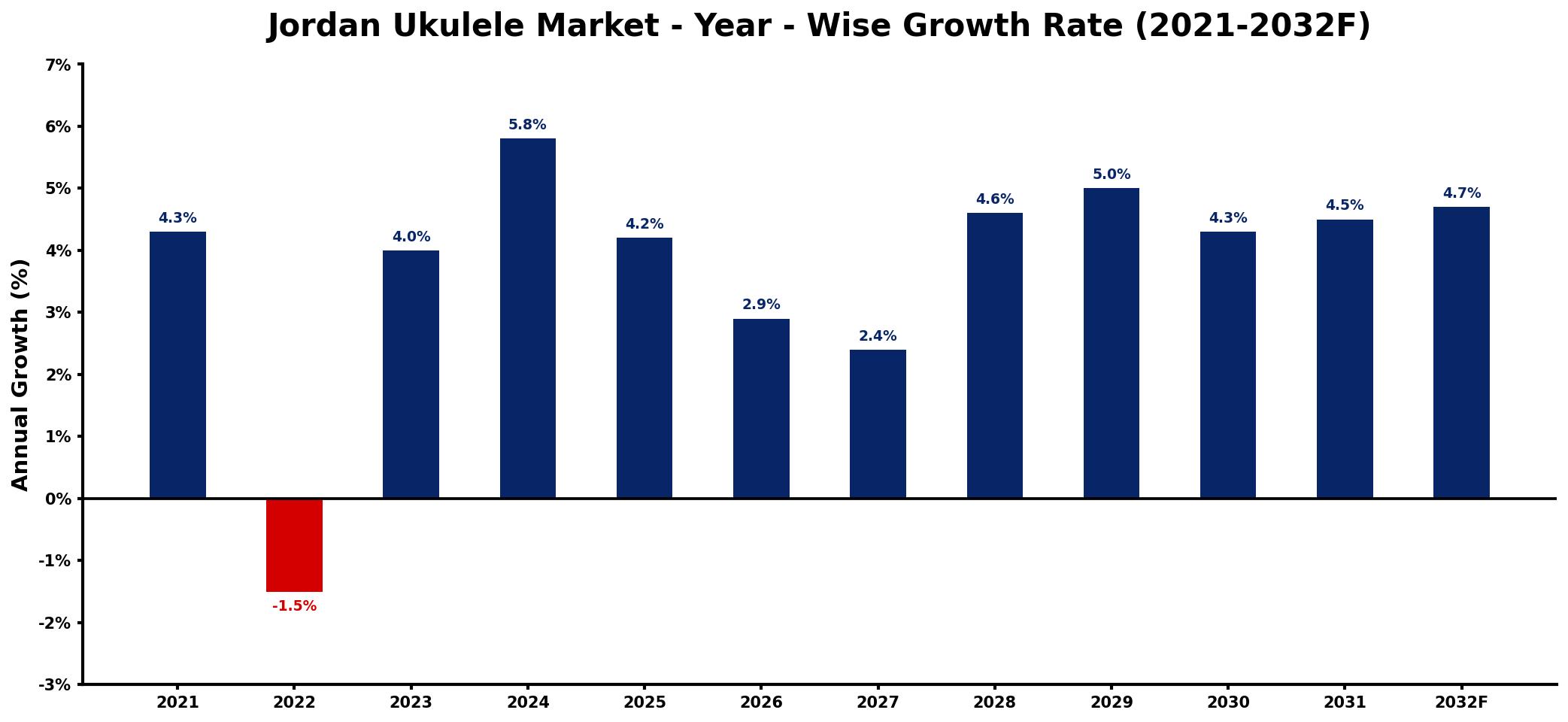 Jordan Ukulele Market Year-wise Growth Rate and Key Drivers