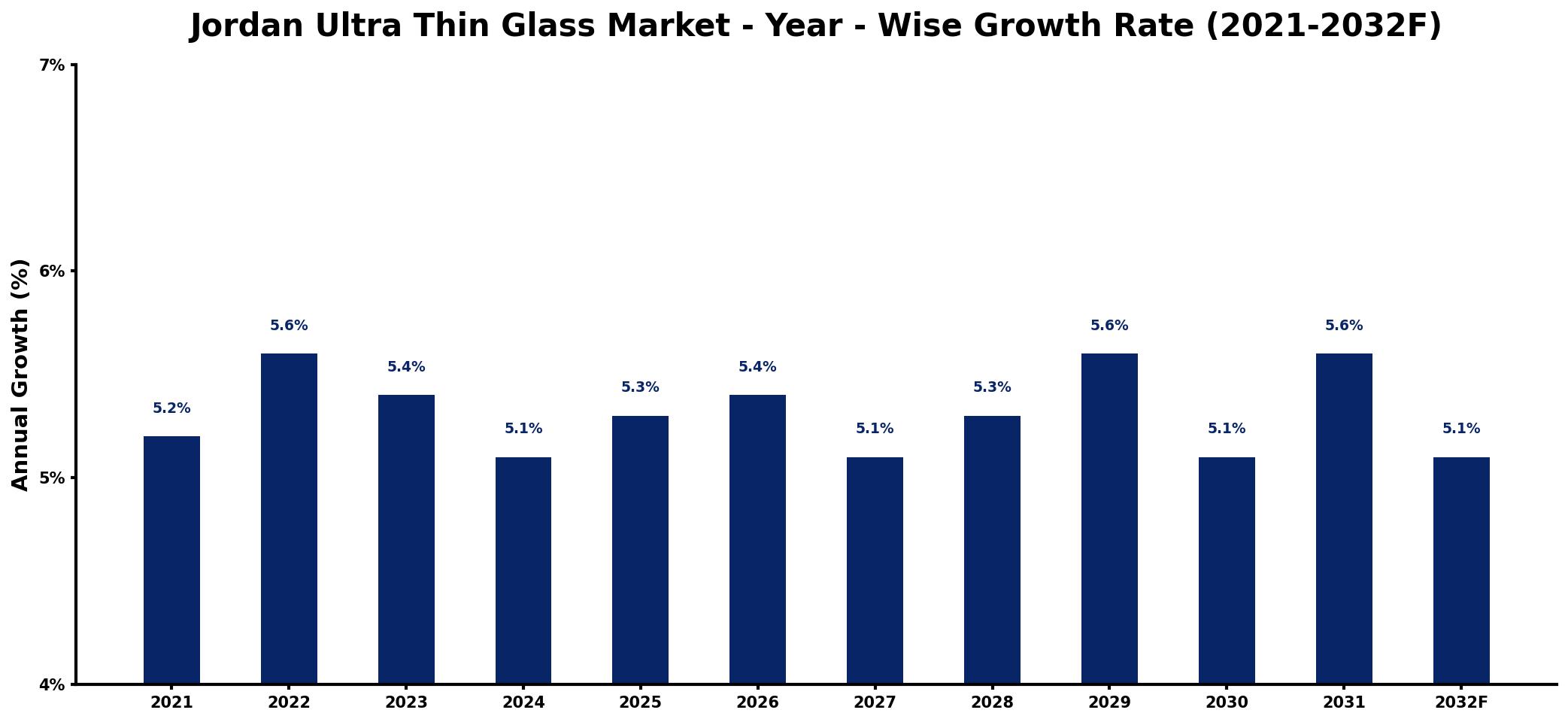 Jordan Ultra Thin Glass Market Year-wise Growth Rate and Key Drivers