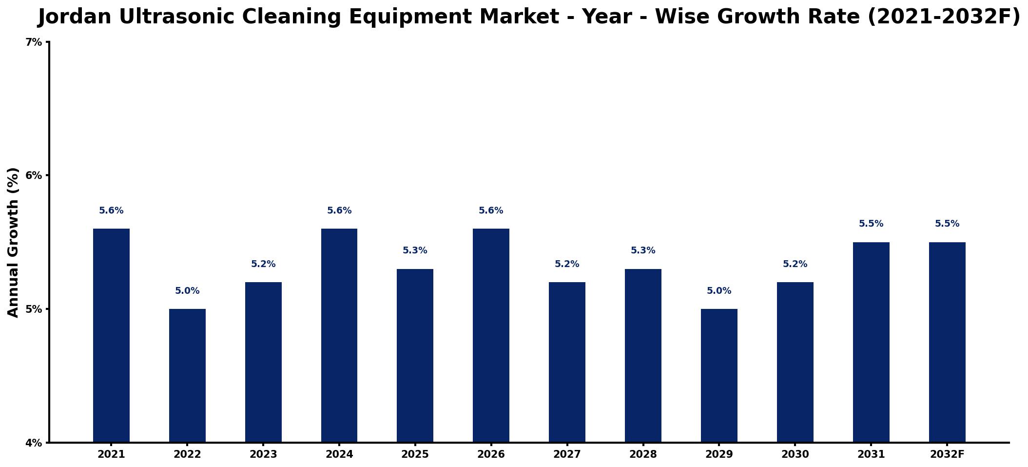 Jordan Ultrasonic Cleaning Equipment Market Year-wise Growth Rate and Key Drivers