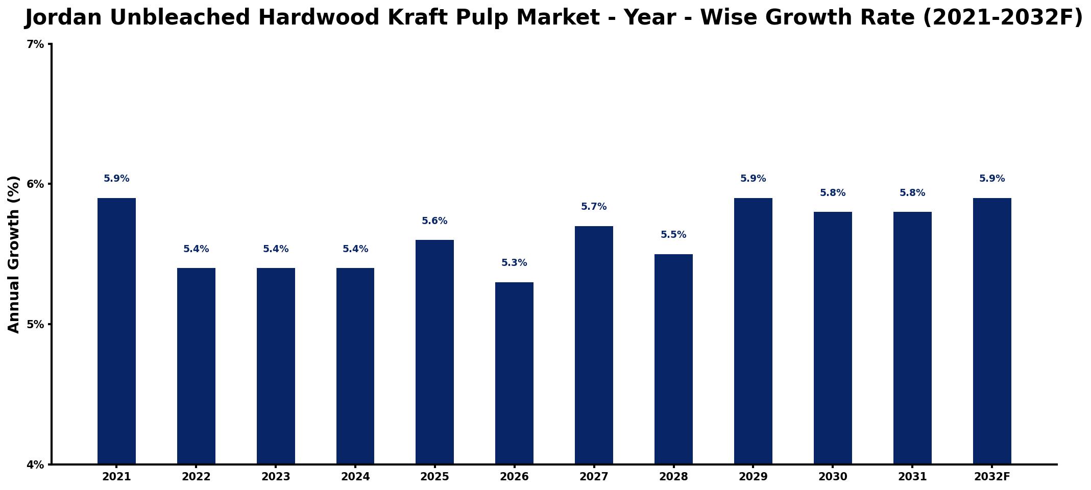 Jordan Unbleached Hardwood Kraft Pulp Market Year-wise Growth Rate and Key Drivers
