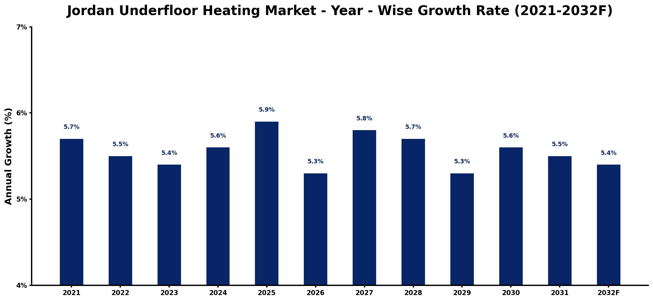 Jordan Underfloor Heating Market Year-wise Growth Rate and Key Drivers