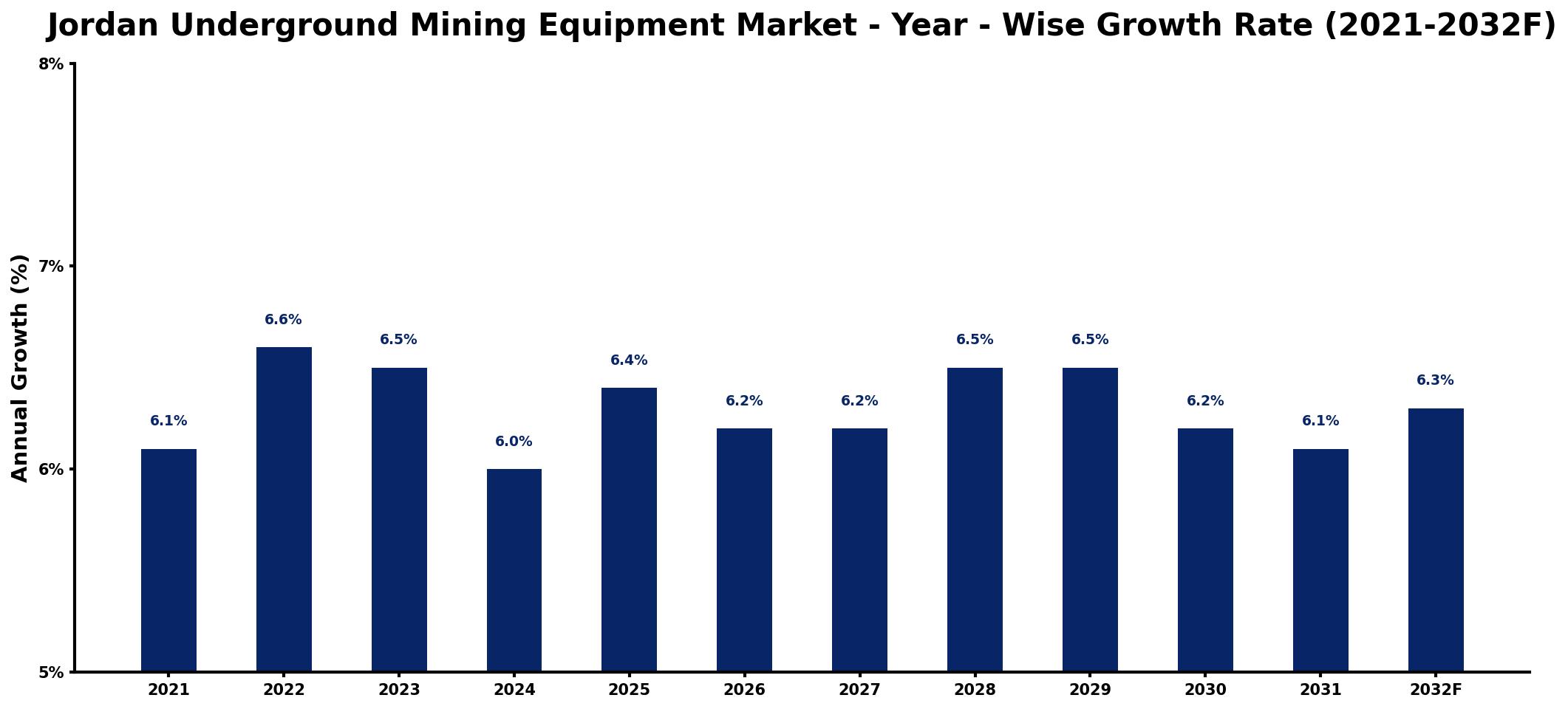 Jordan Underground Mining Equipment Market Year-wise Growth Rate and Key Drivers