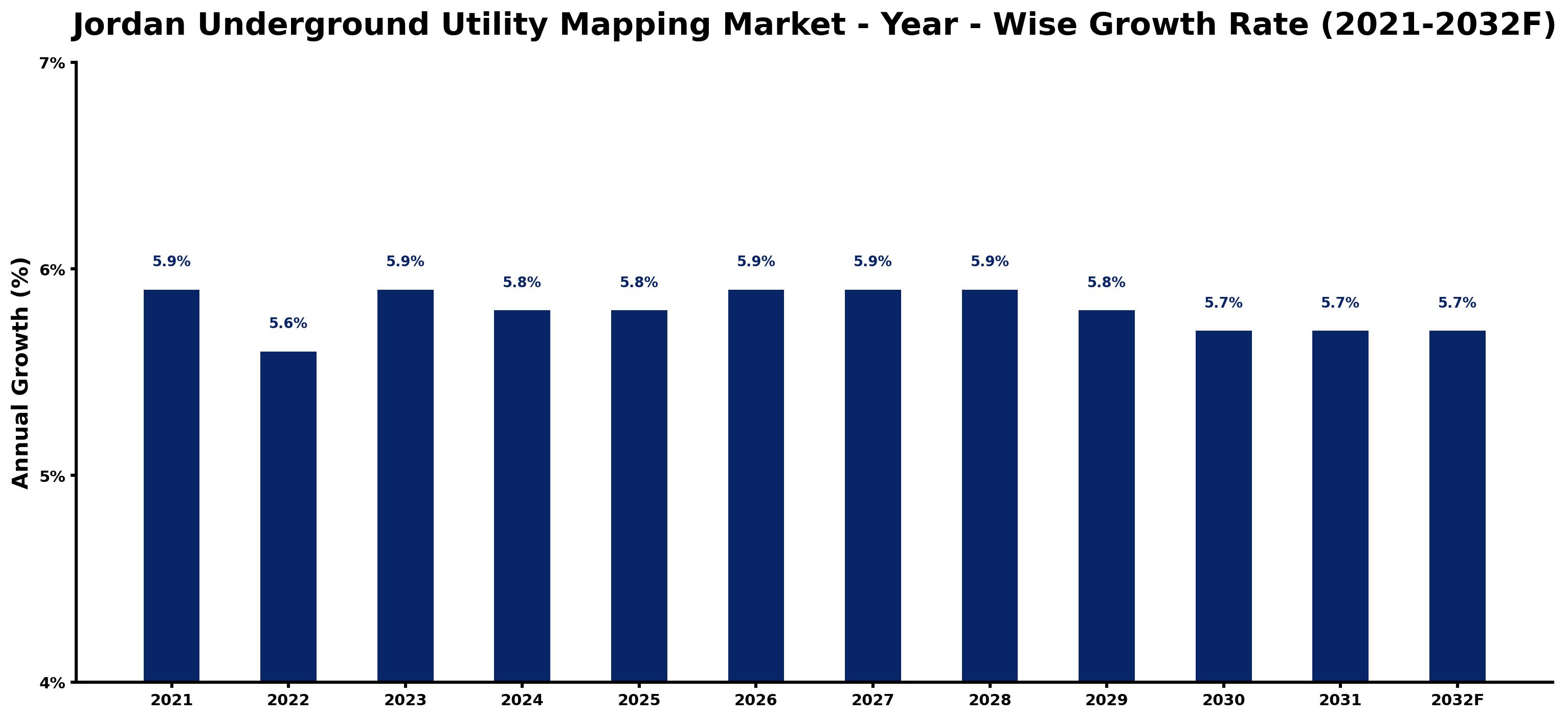 Jordan Underground Utility Mapping Market Year-wise Growth Rate and Key Drivers