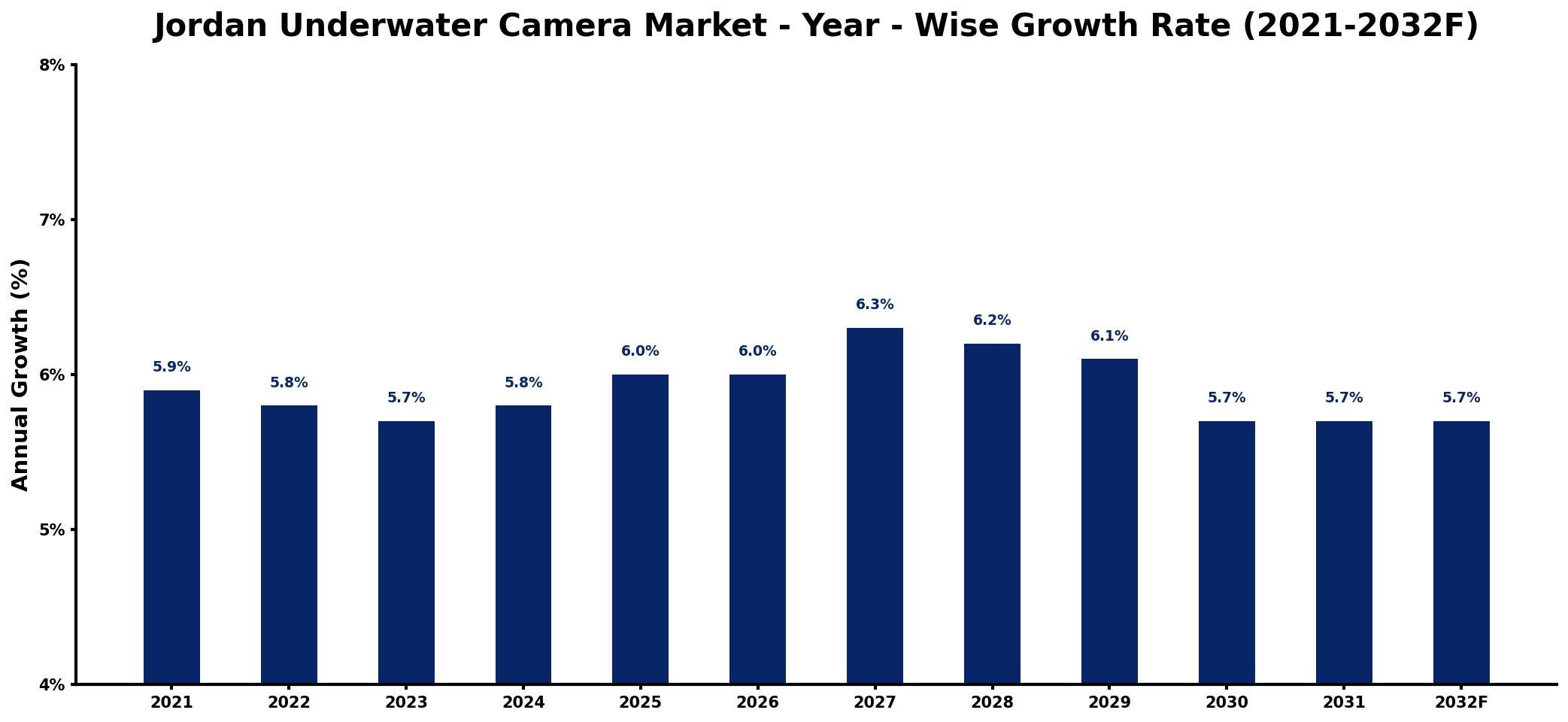 Jordan Underwater Camera Market Year-wise Growth Rate and Key Drivers