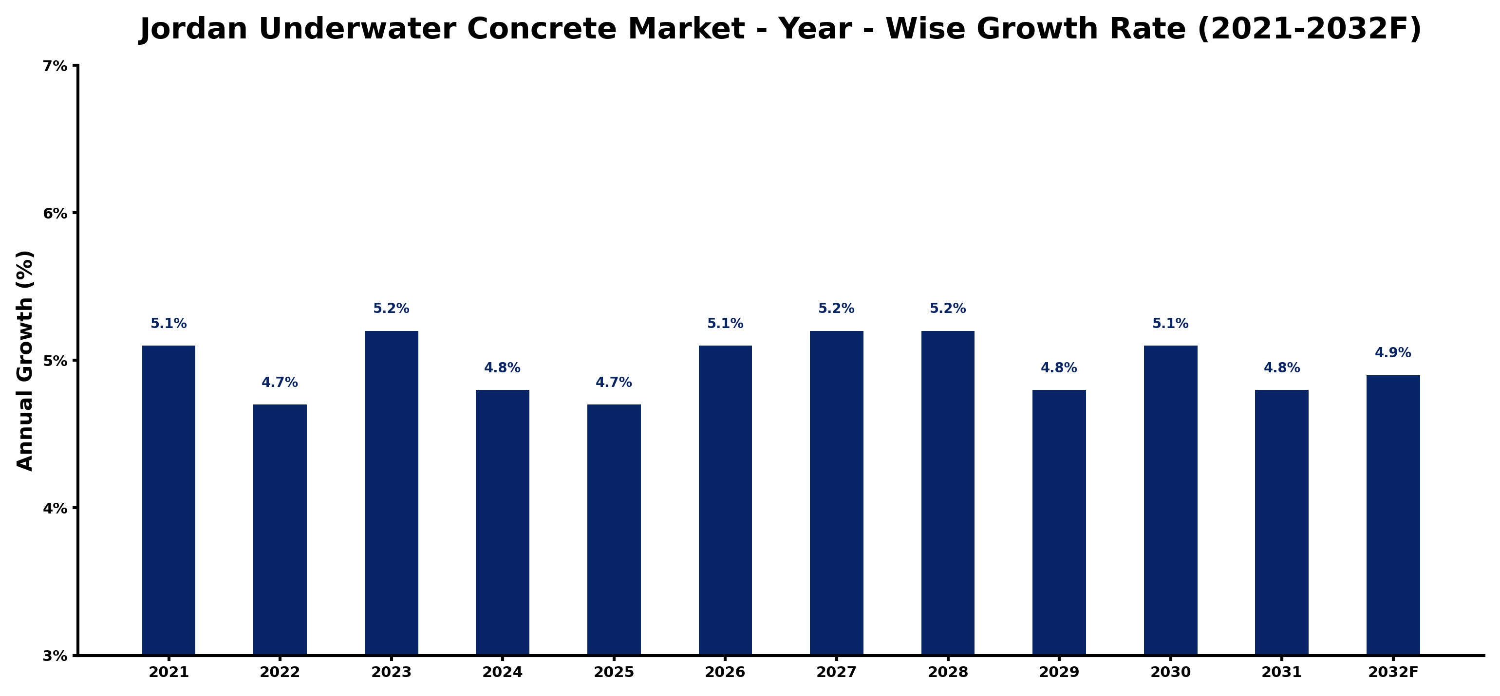 Jordan Underwater Concrete Market Year-wise Growth Rate and Key Drivers