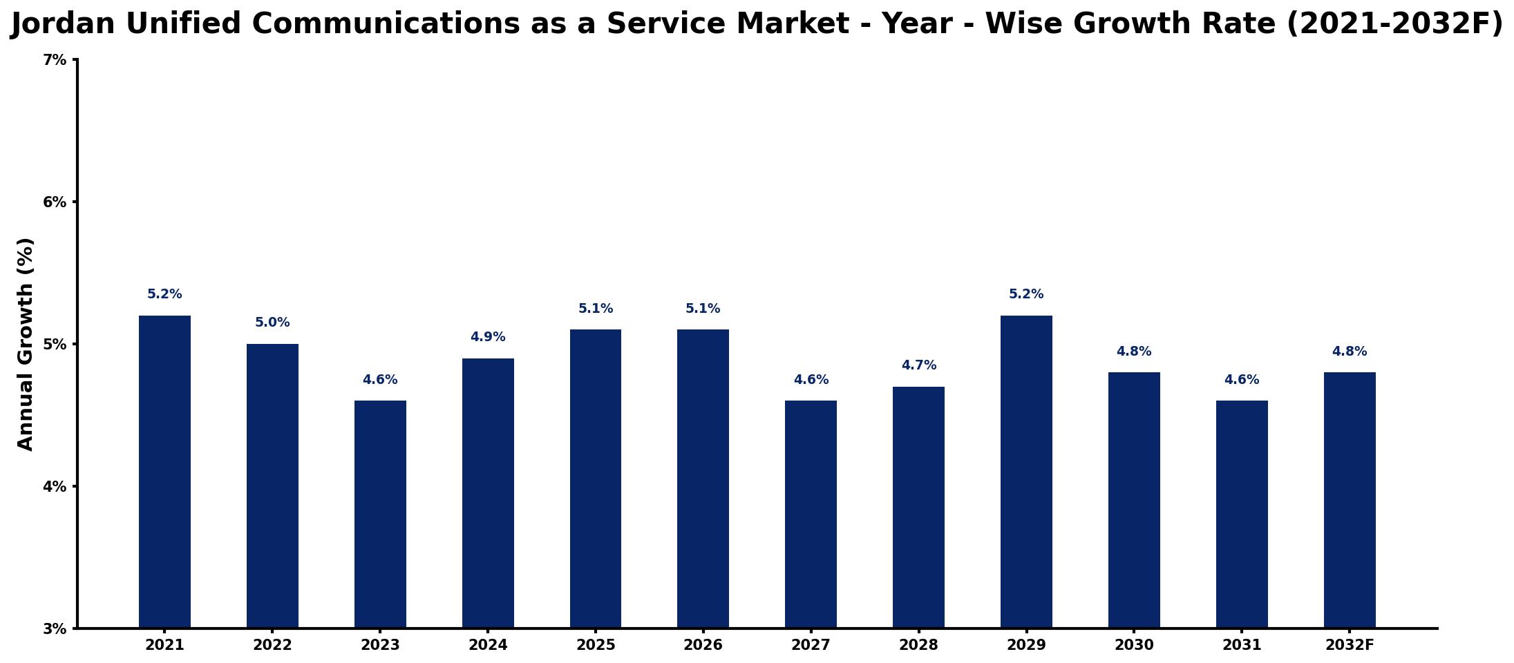 Jordan Unified Communications as a Service Market Year-wise Growth Rate and Key Drivers