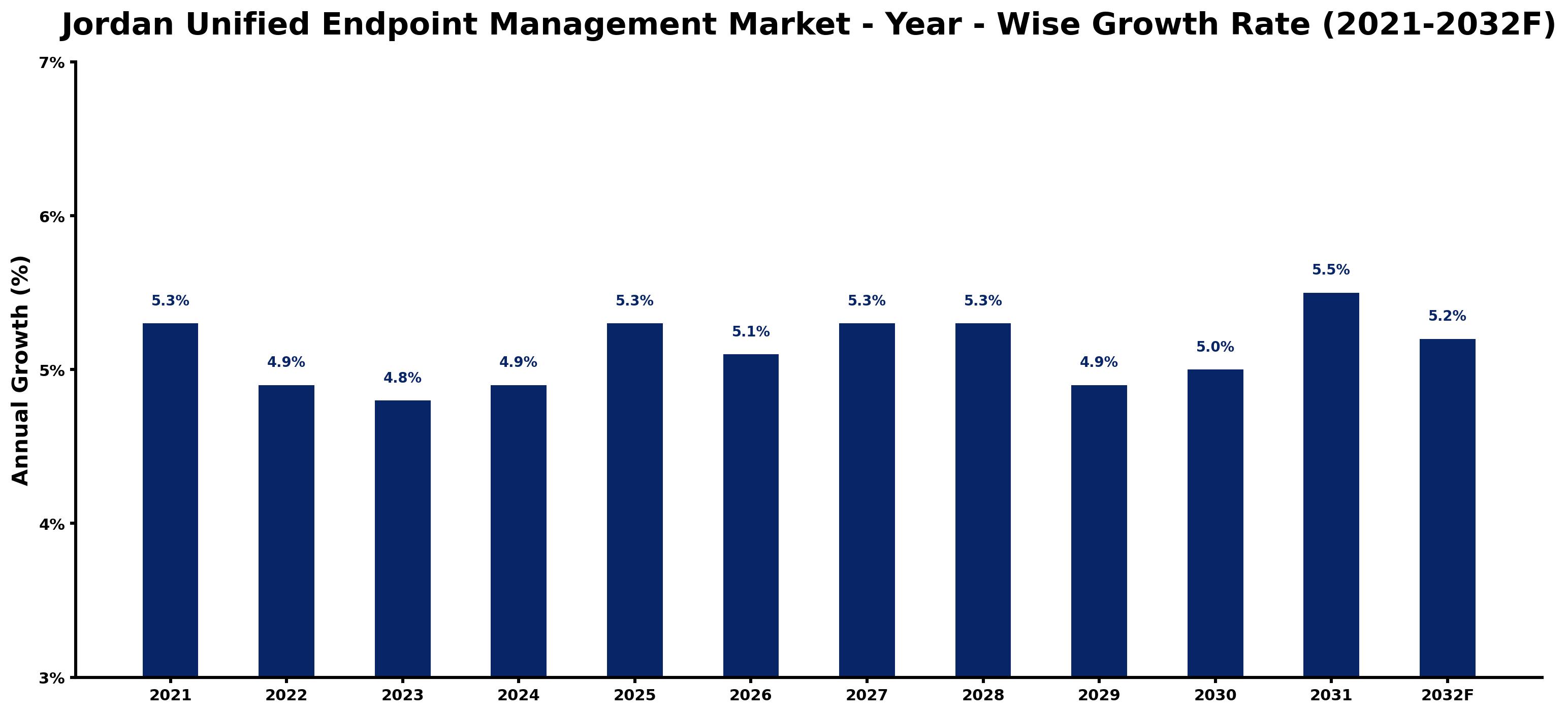Jordan Unified Endpoint Management Market Year-wise Growth Rate and Key Drivers