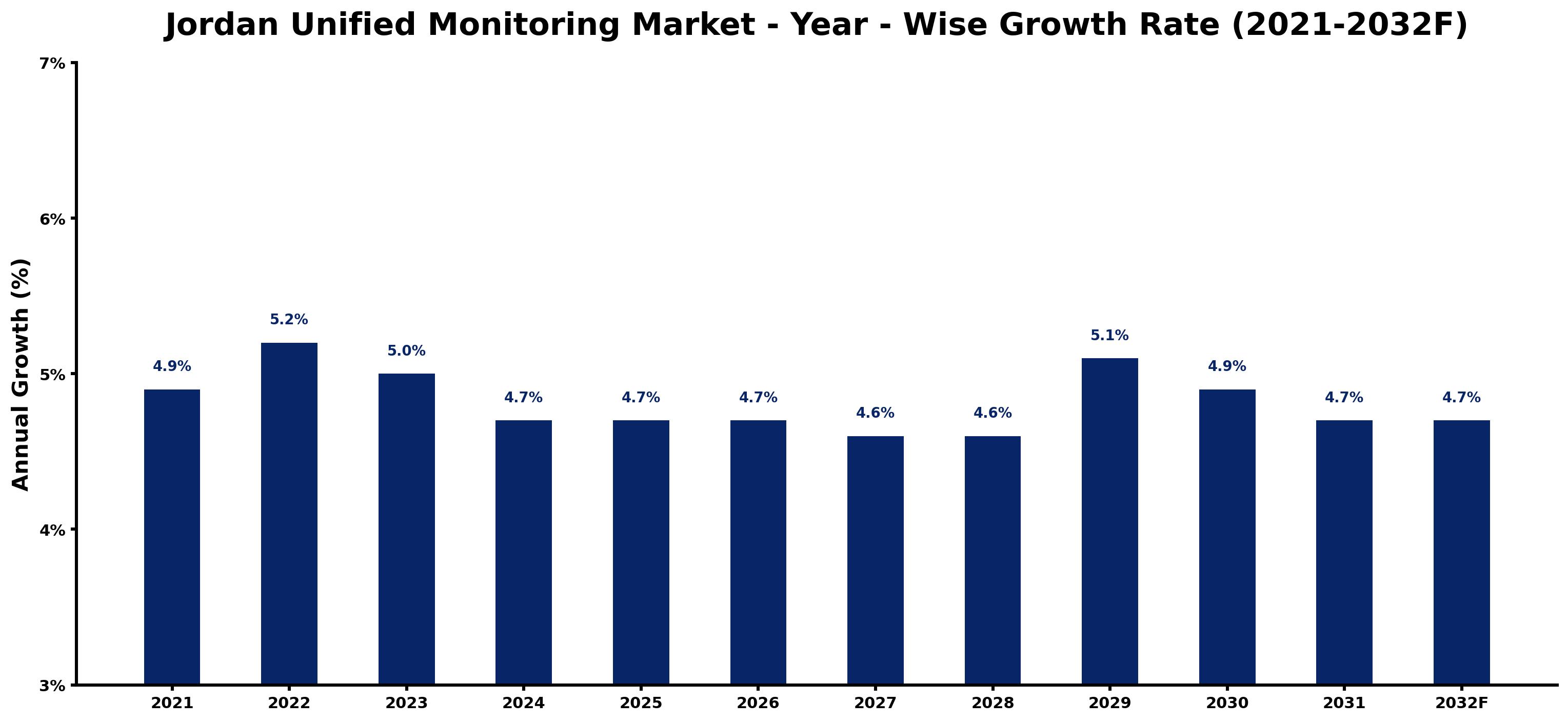 Jordan Unified Monitoring Market Year-wise Growth Rate and Key Drivers