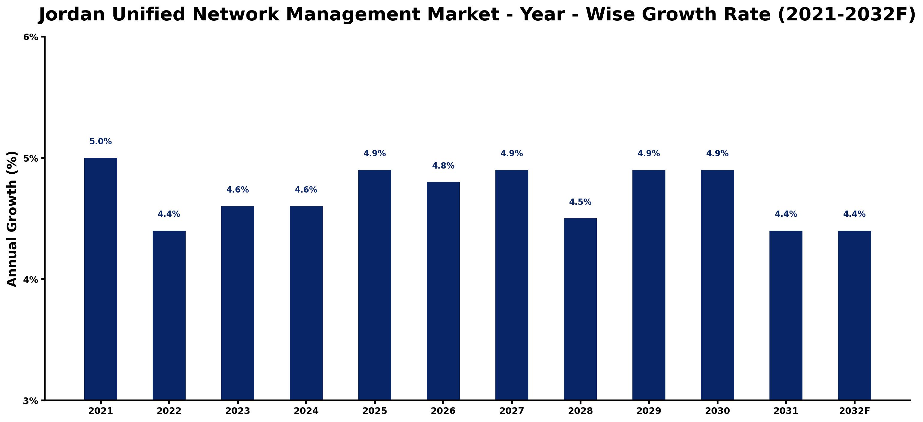 Jordan Unified Network Management Market Year-wise Growth Rate and Key Drivers