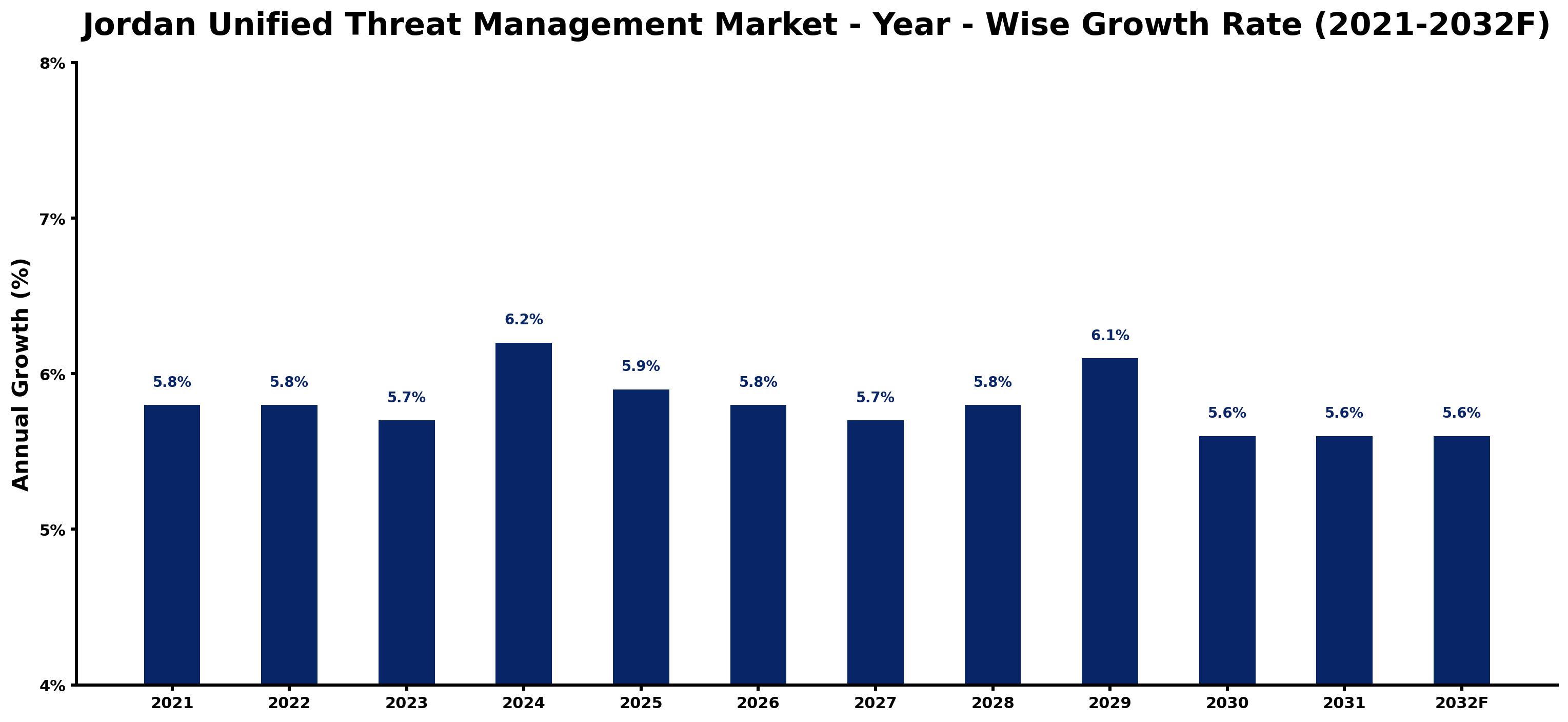 Jordan Unified Threat Management Market Year-wise Growth Rate and Key Drivers