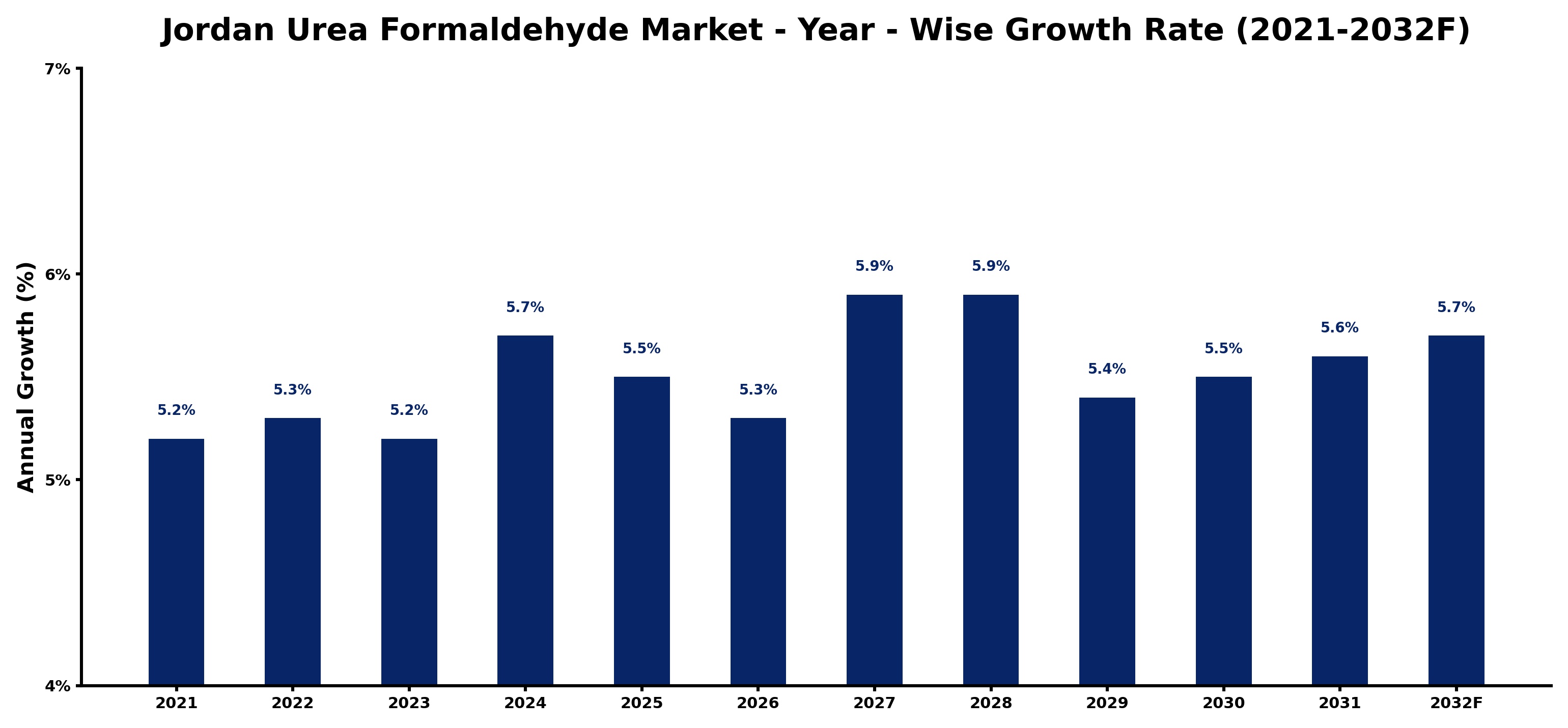 Jordan Urea Formaldehyde Market Year-wise Growth Rate and Key Drivers