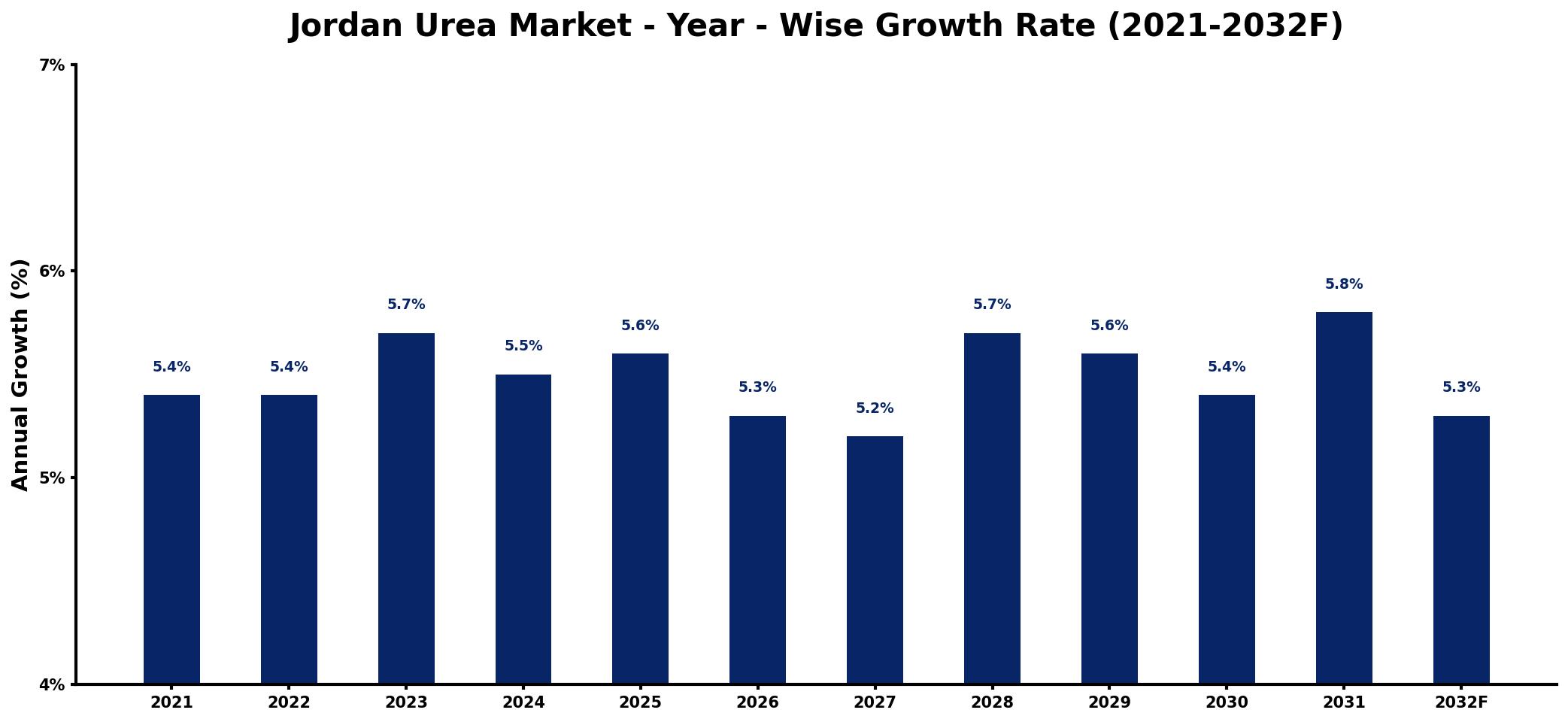 Jordan Urea Market Year-wise Growth Rate and Key Drivers