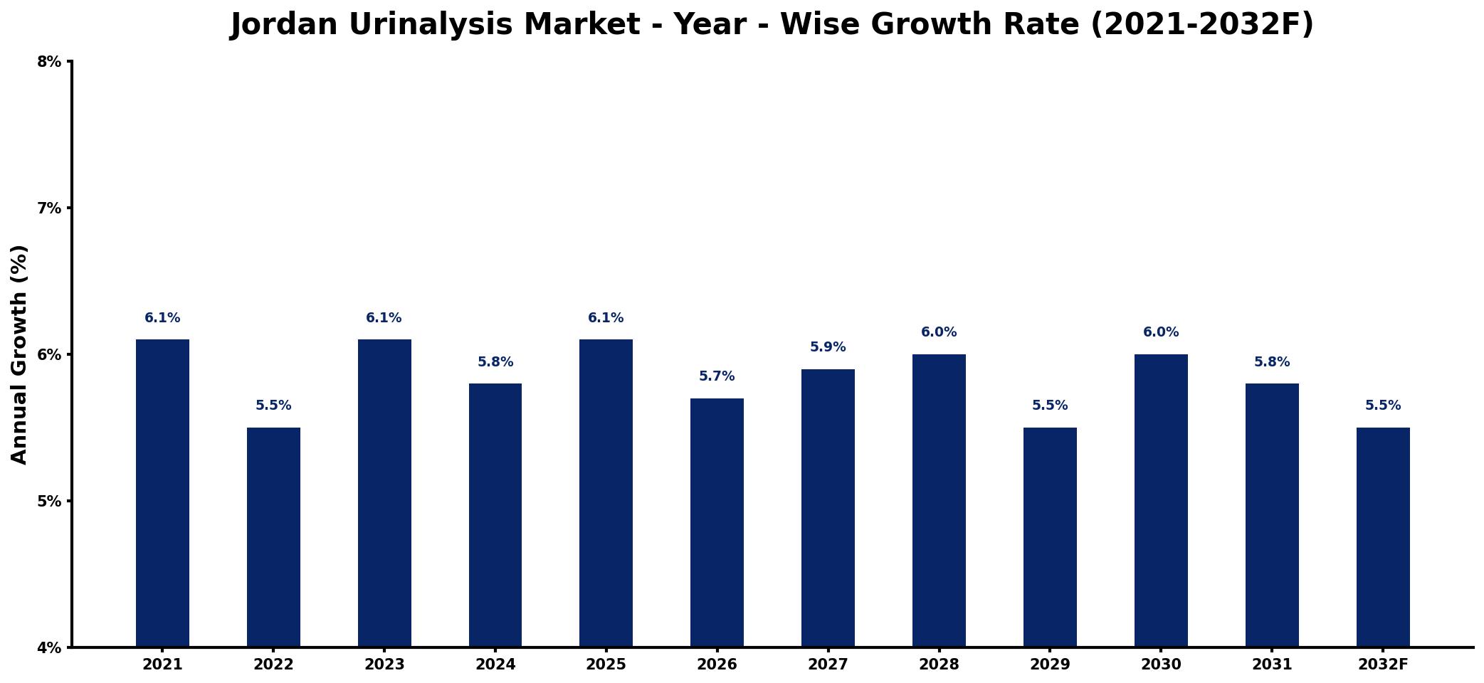 Jordan Urinalysis Market Year-wise Growth Rate and Key Drivers