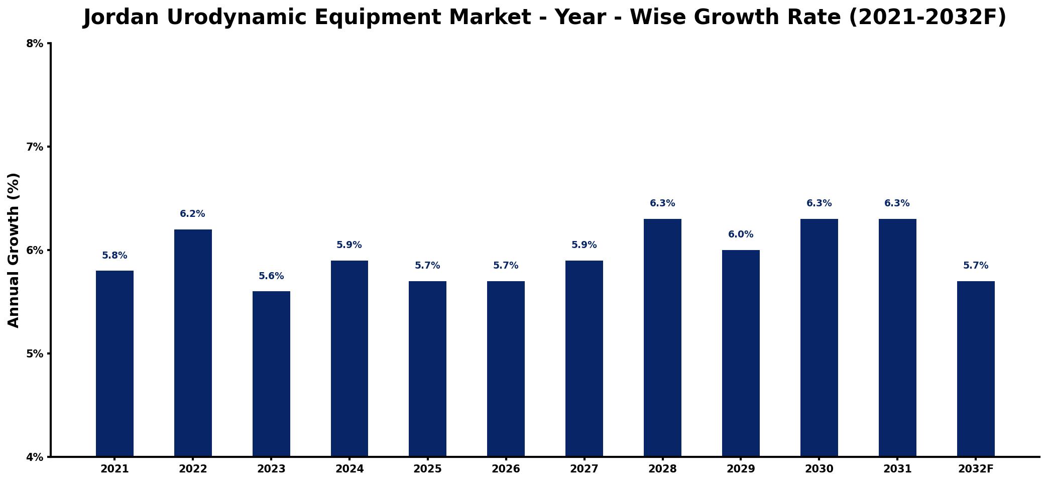 Jordan Urodynamic Equipment Market Year-wise Growth Rate and Key Drivers
