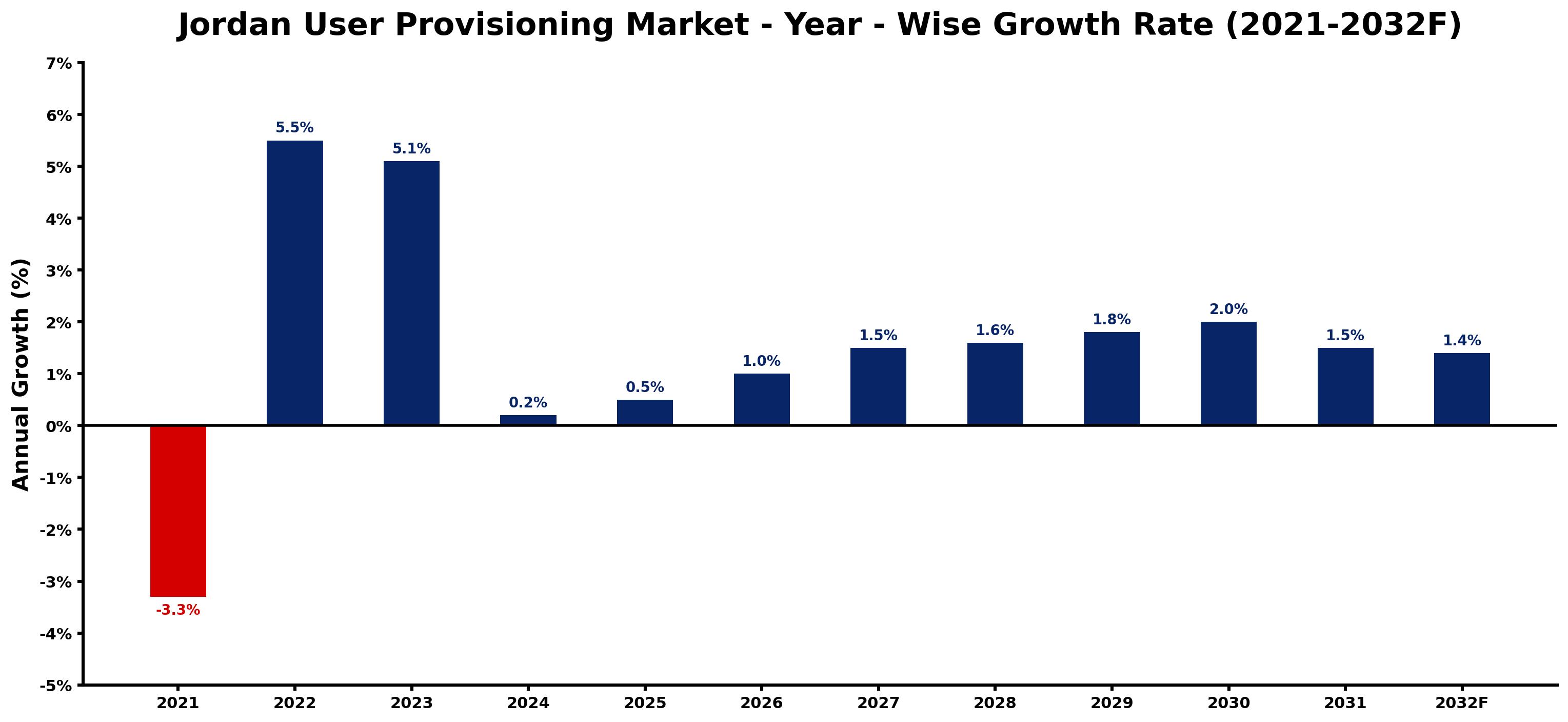 Jordan User Provisioning Market Year-wise Growth Rate and Key Drivers