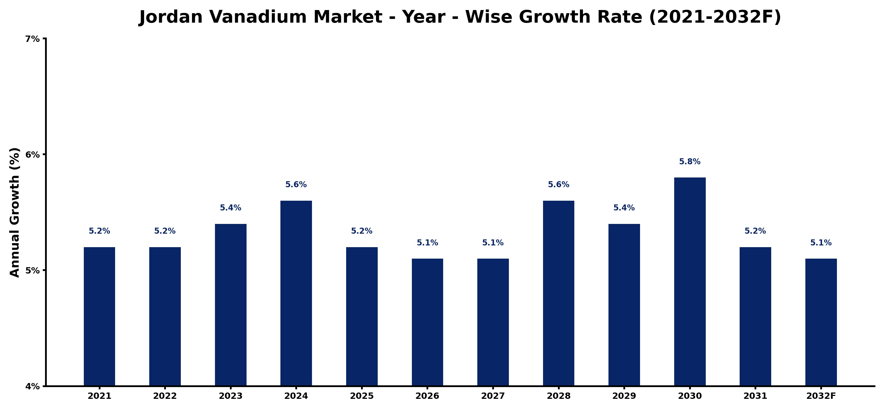 Jordan Vanadium Market Year-wise Growth Rate and Key Drivers